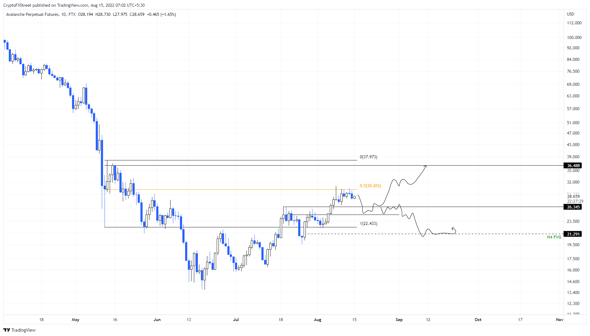 AVAX/USDT 1-day chart