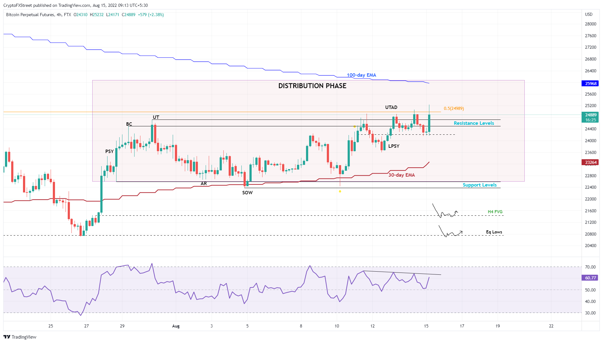 BTC/USD 4-hour chart