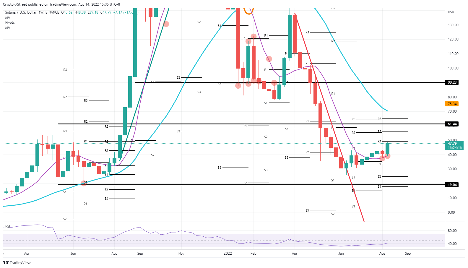 SOL/USD Weekly chart