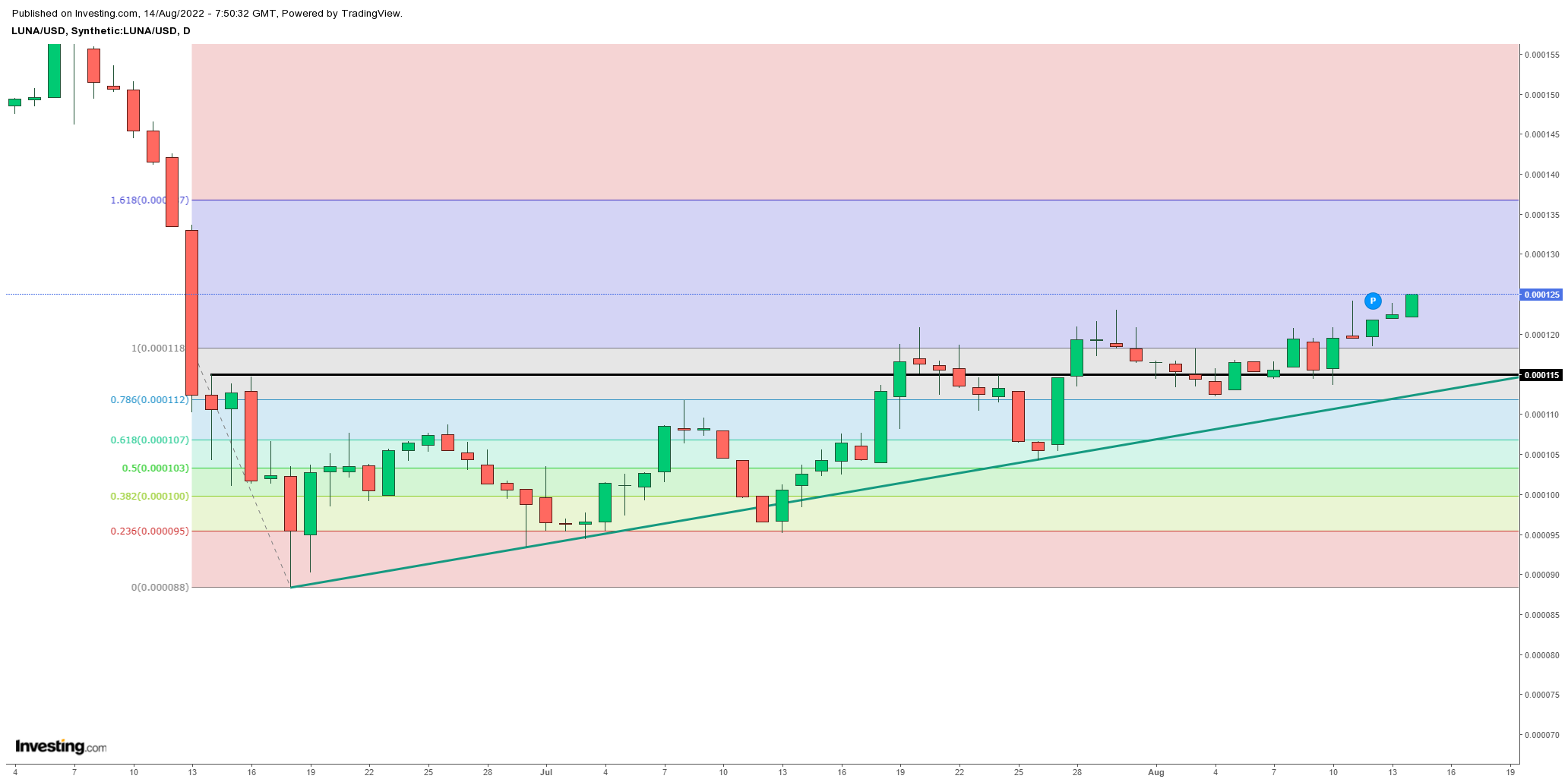 LUNA/USD Weekly chart