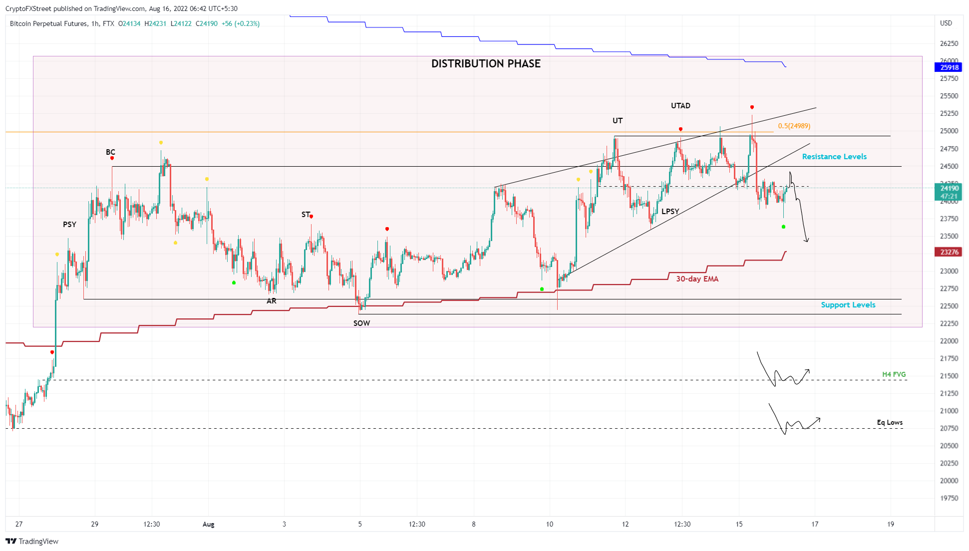 BTC/USDT 1-hour chart