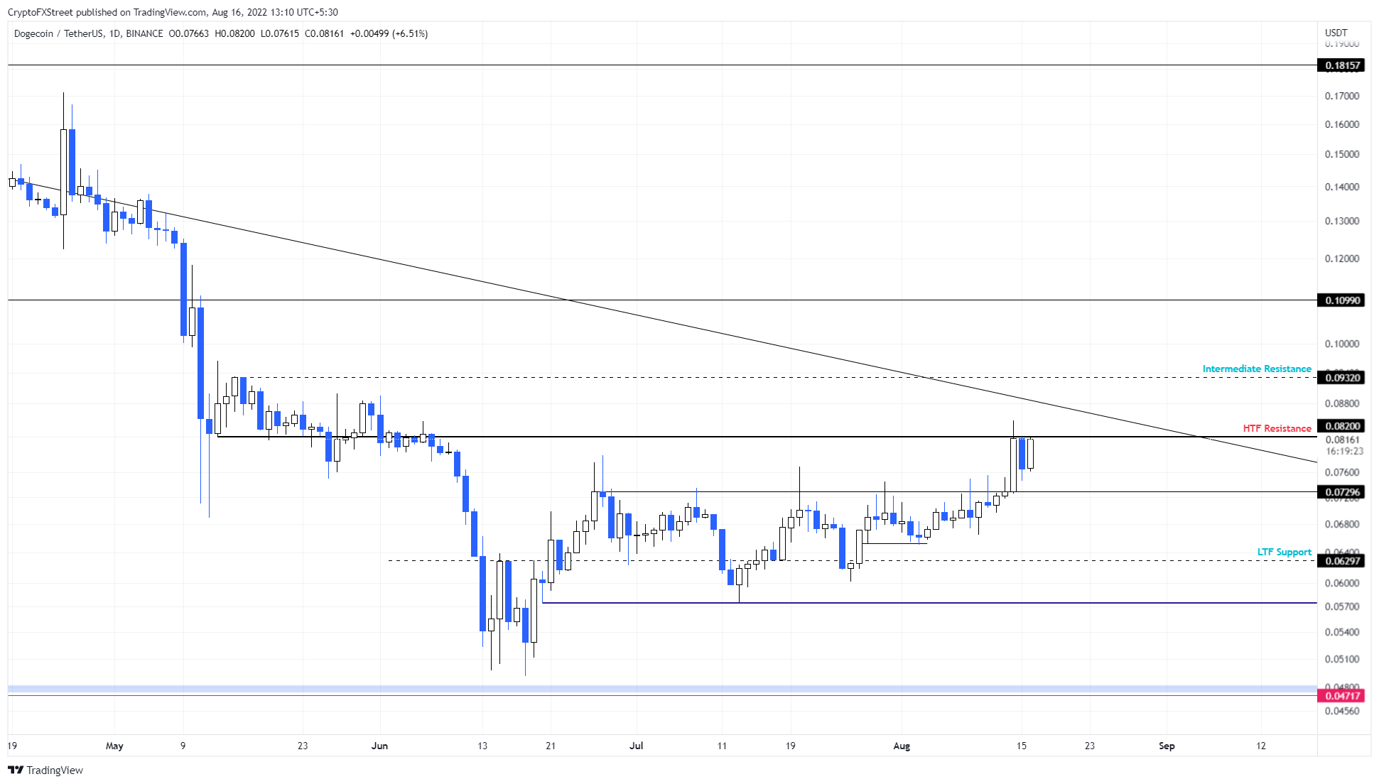 DOGE/USDT 1-day chart