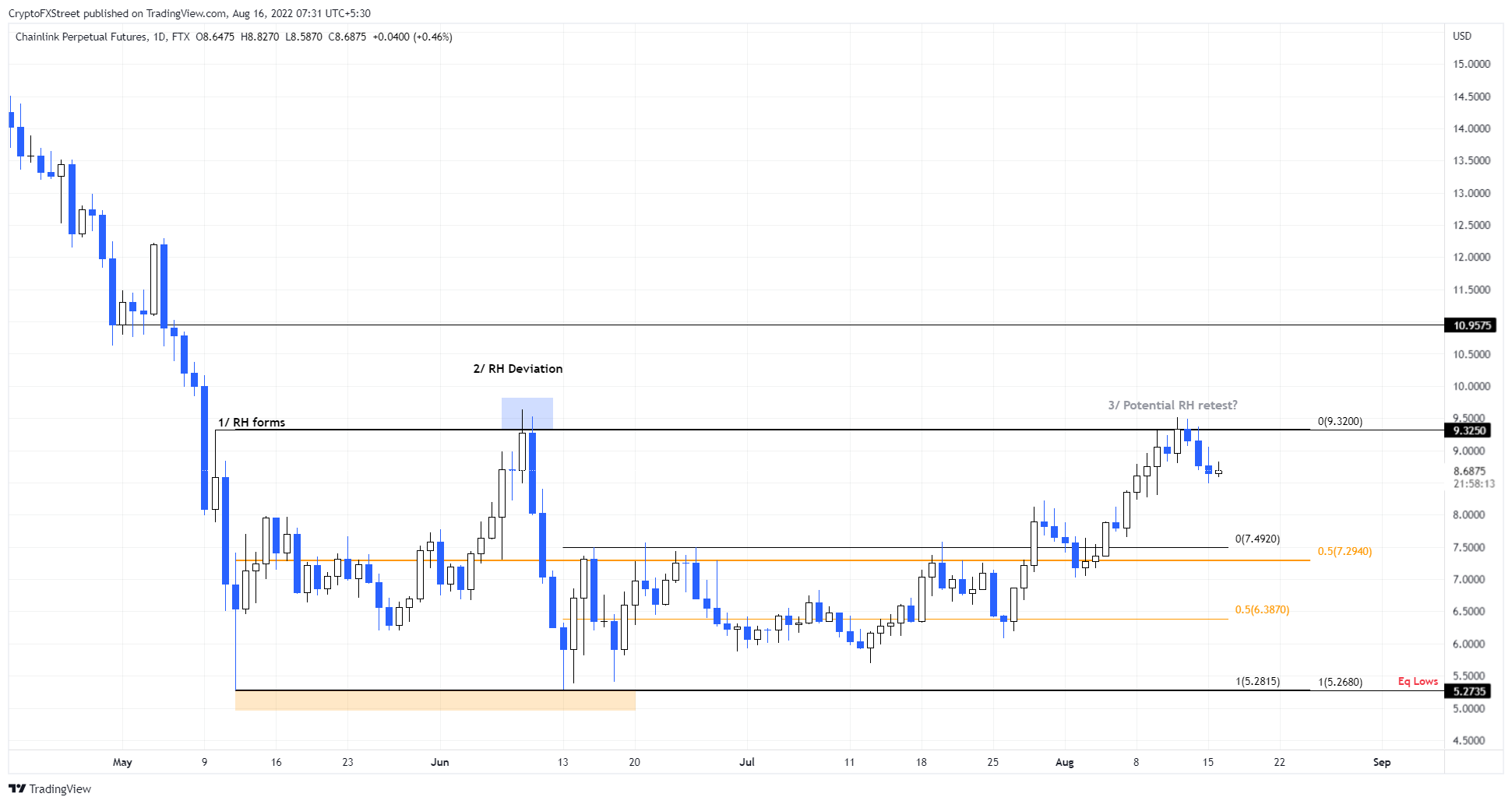 LINK/USDT 1-day chart