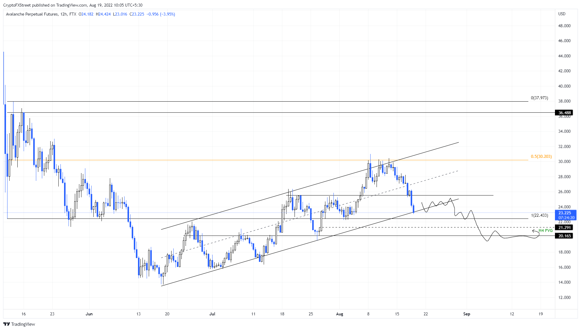 AVAX/USDT 12-hour chart