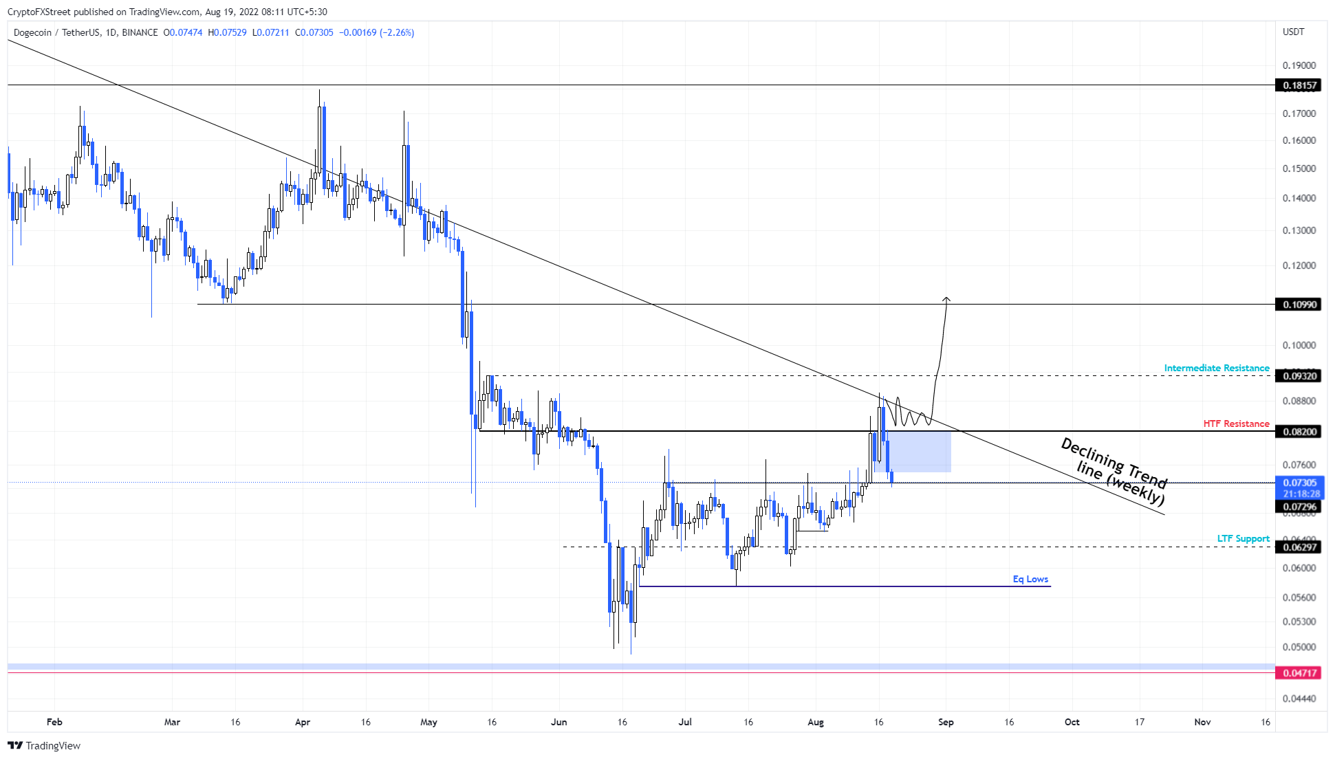 DOGE/USDT 1-day chart