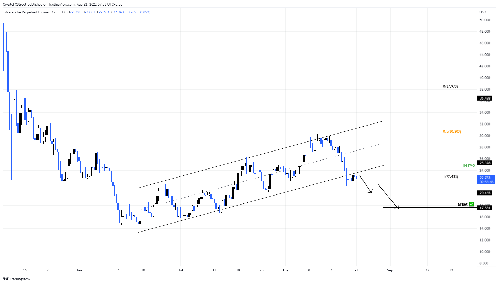 AVAX/USDT 12-hour chart