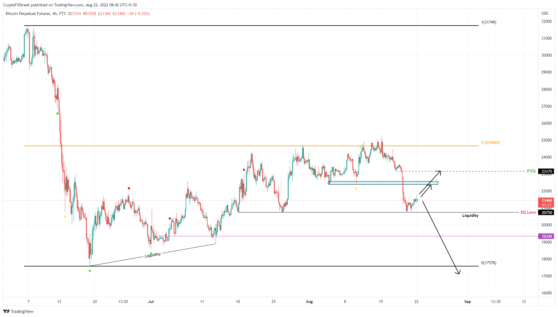 BTC/USD 4-hour chart