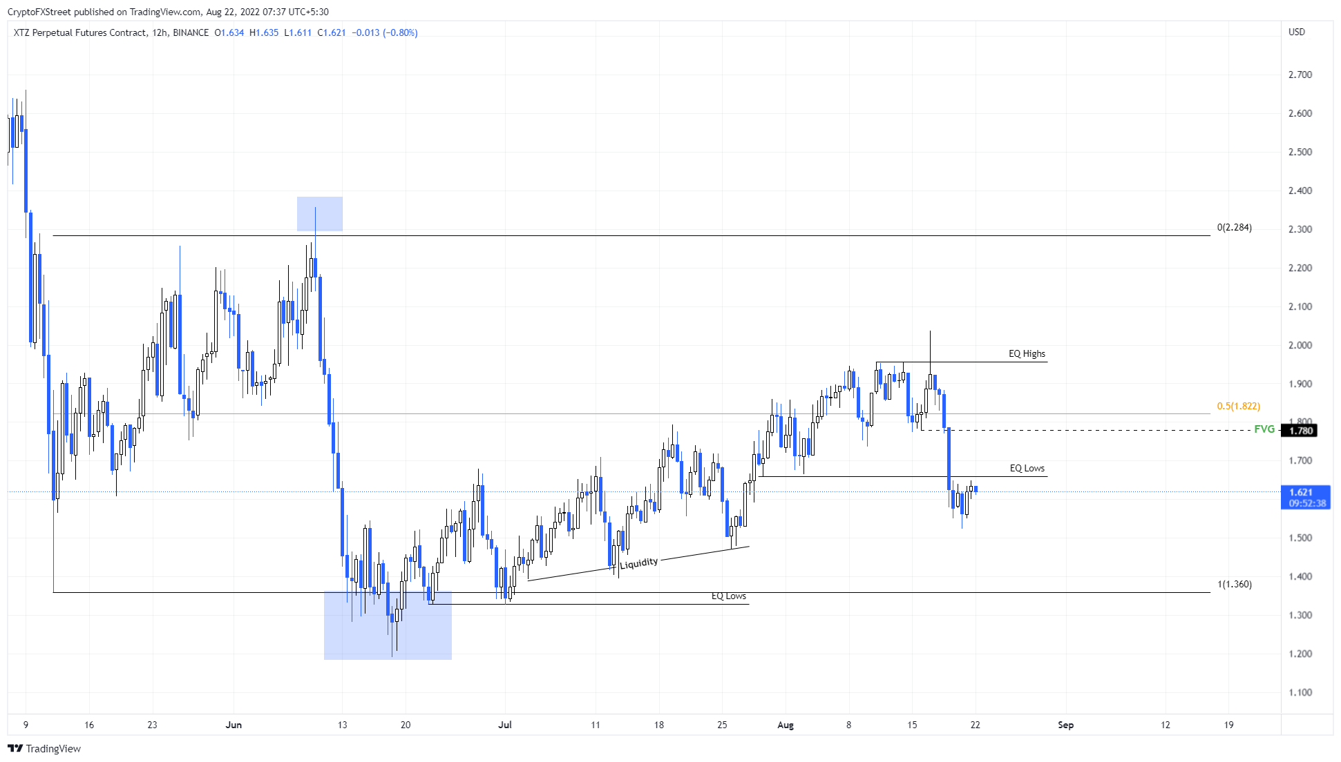 XTZ/USDT 1-day chart