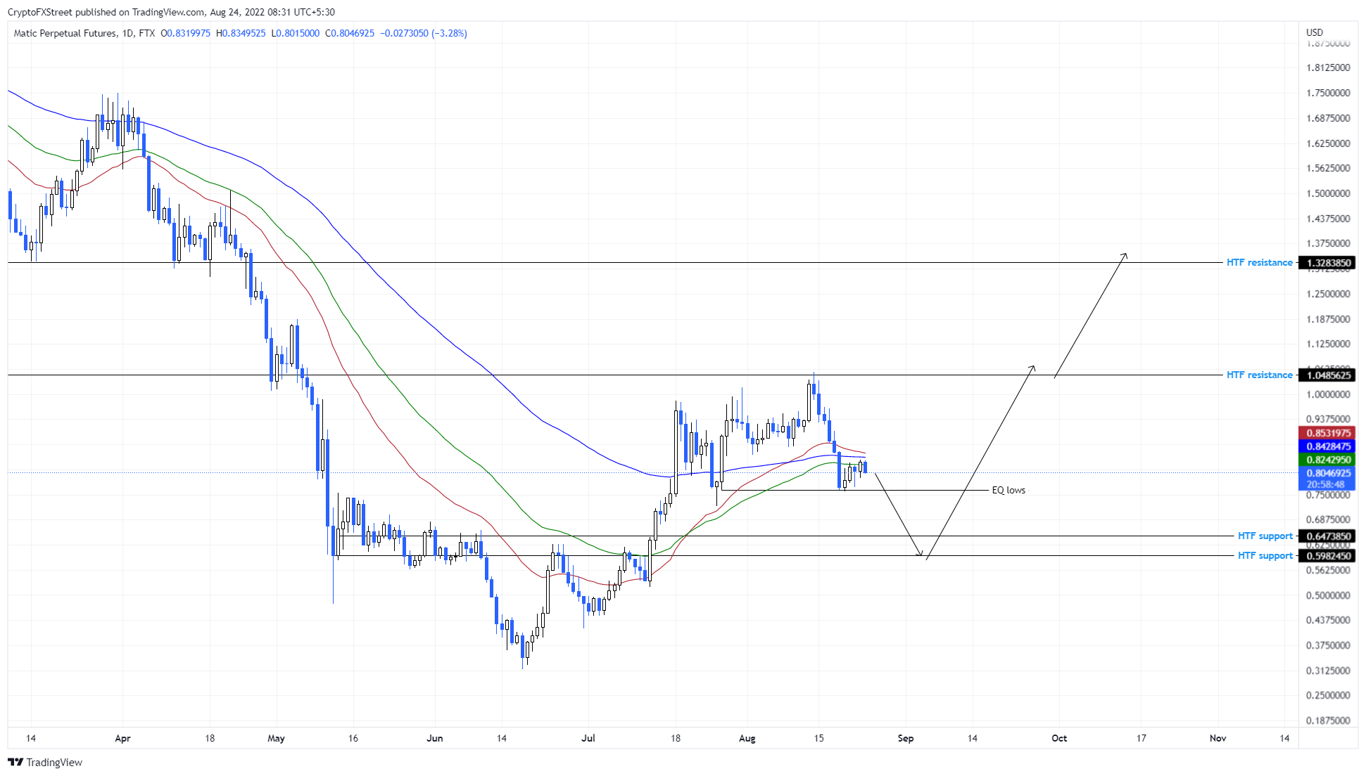 MATIC/USDT 1-day chart