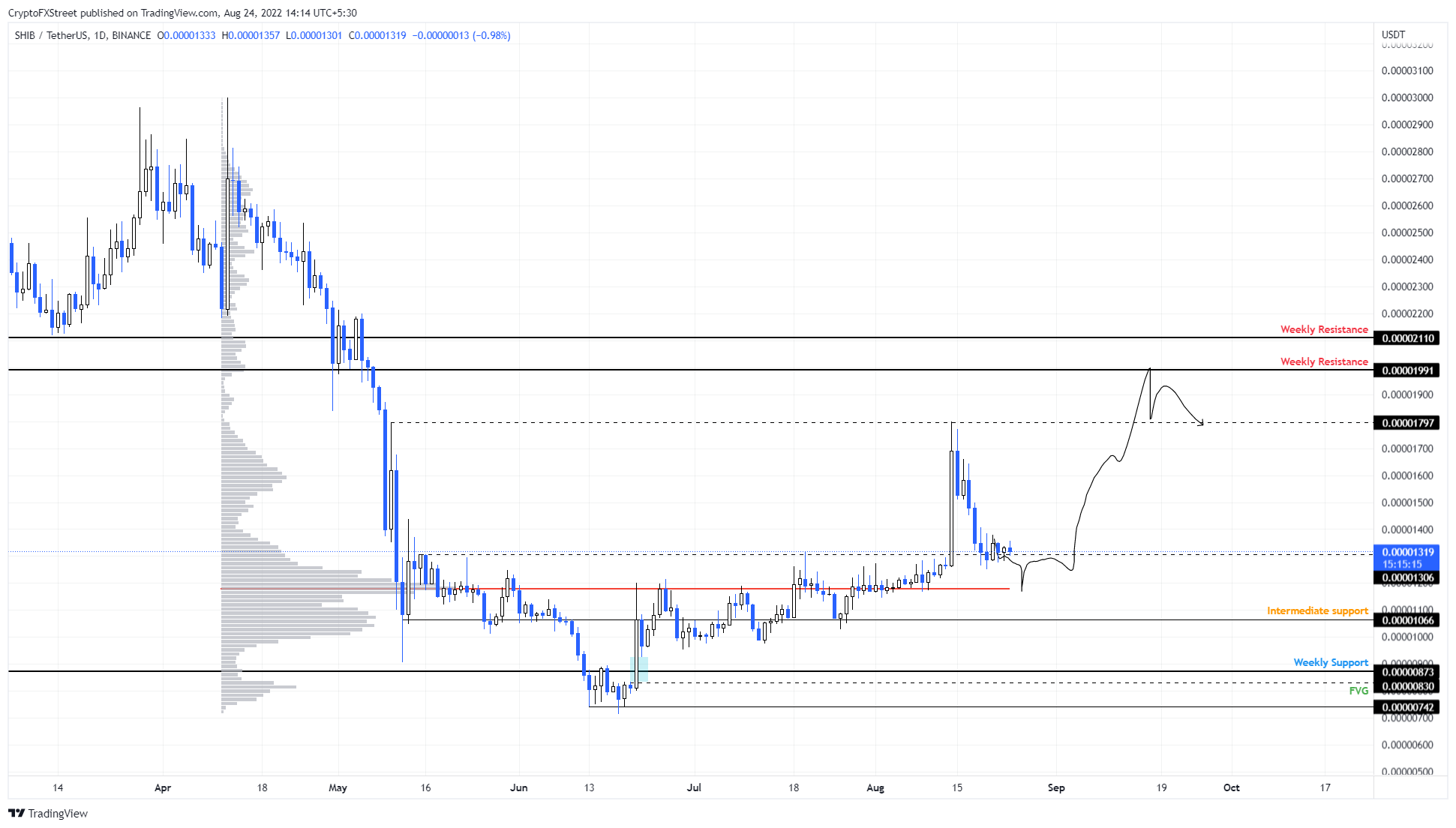 SHIB/USDT 4-hour chart