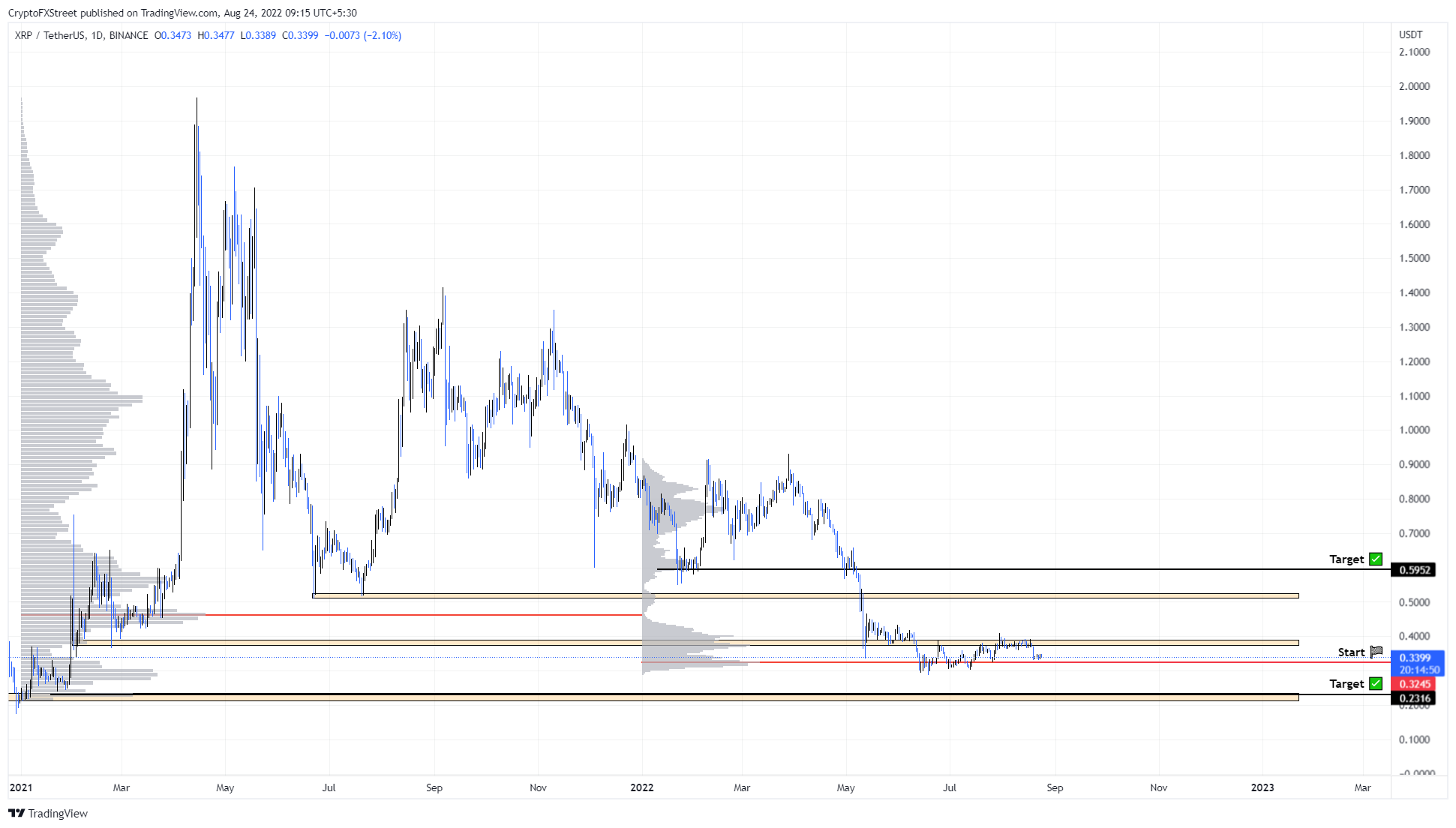 XRP/USDT 1-day chart