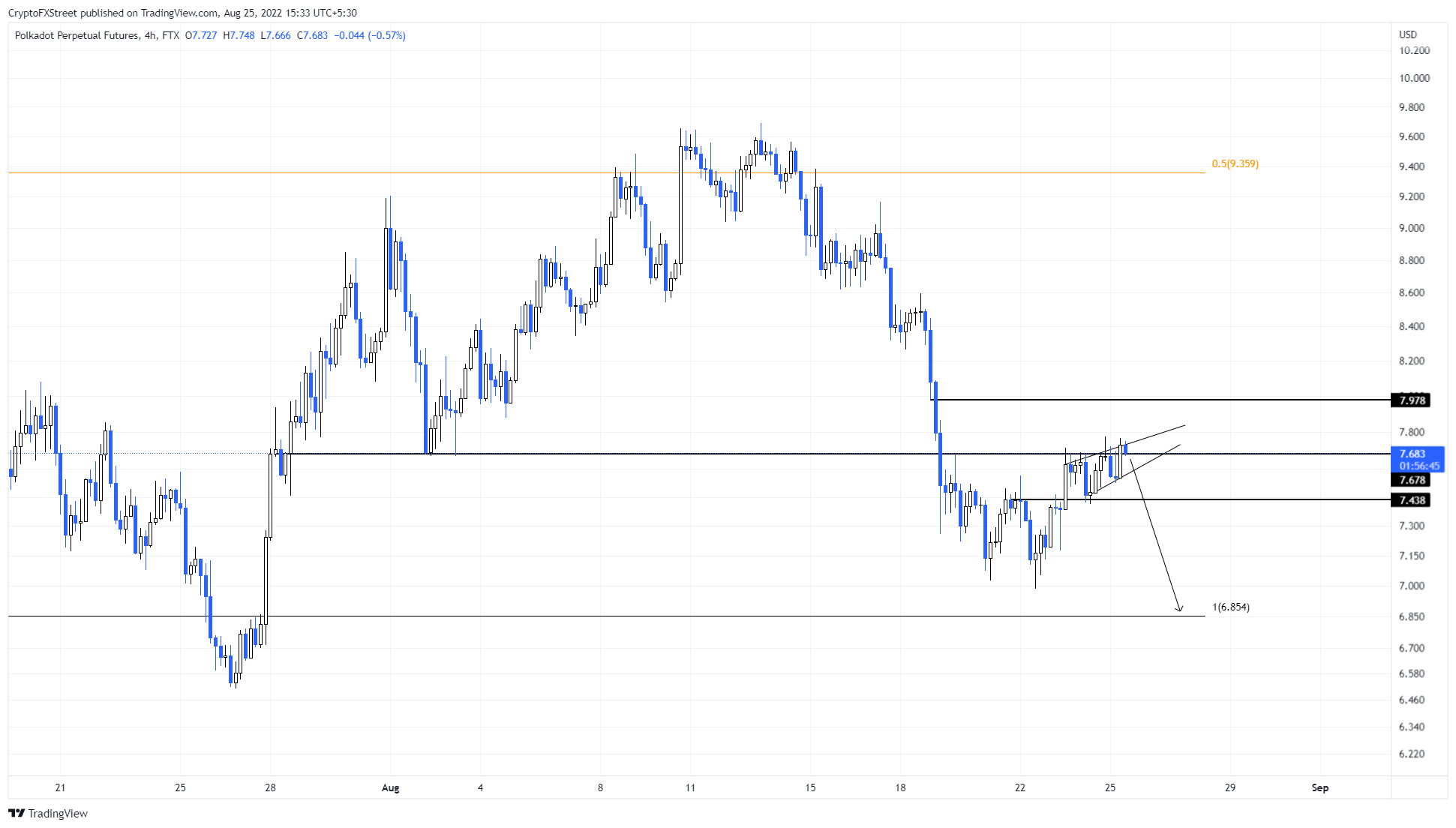 DOT/USDT 4-hour chart