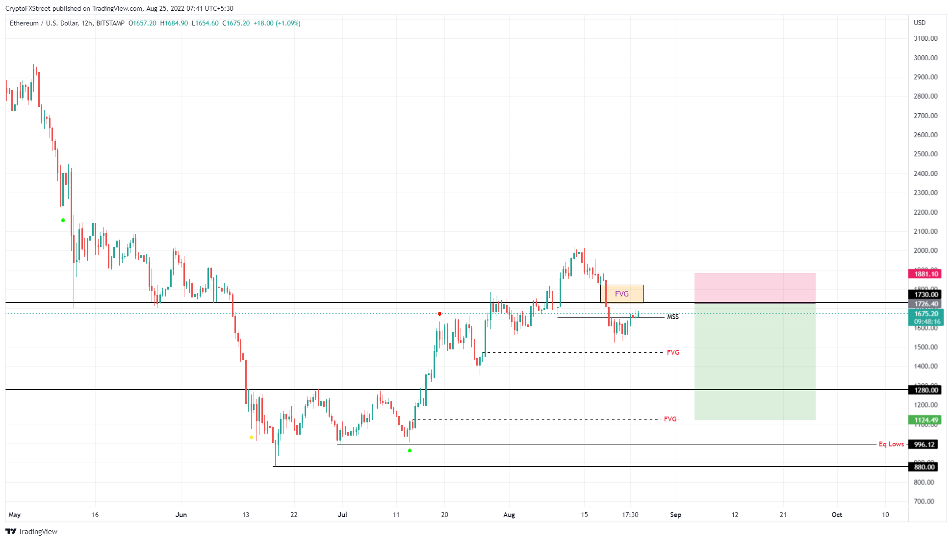 ETH/USDT 12-hour chart