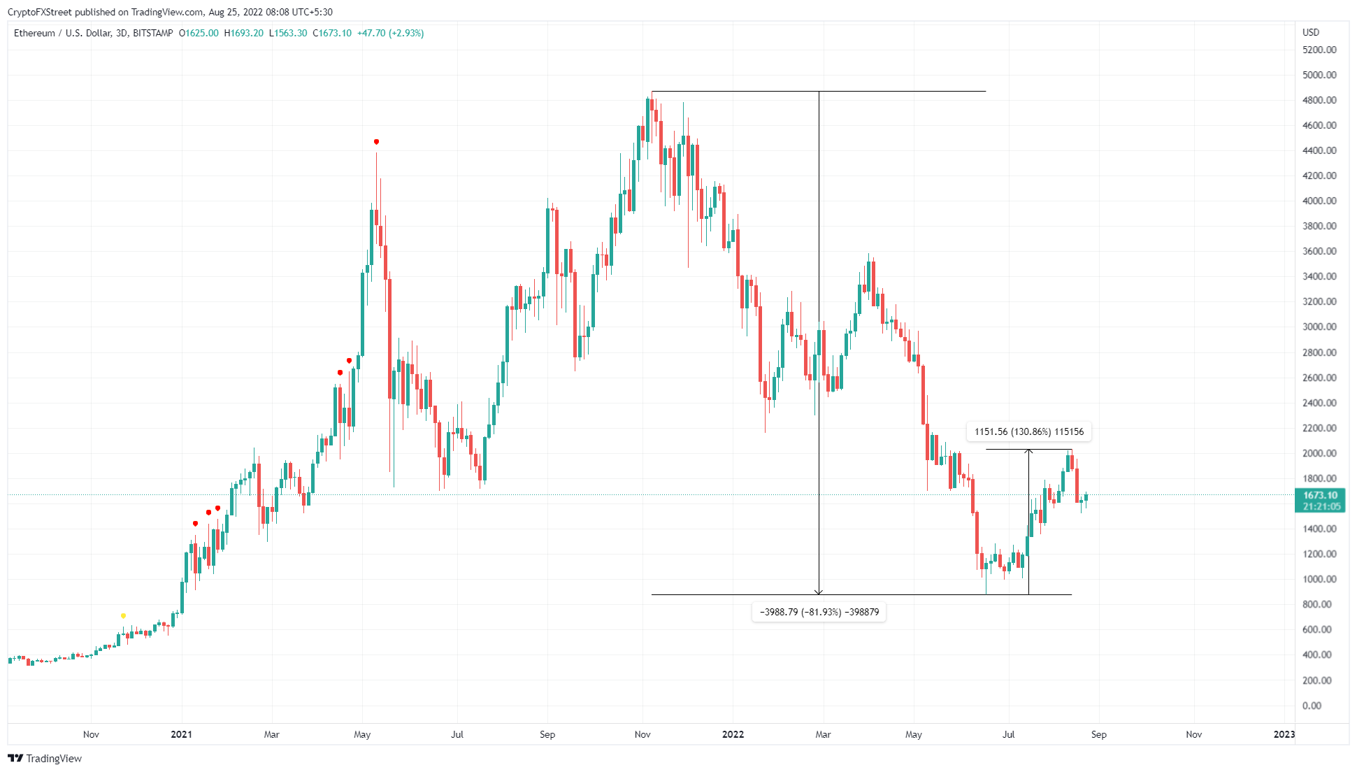 ETH/USD 3-day chart