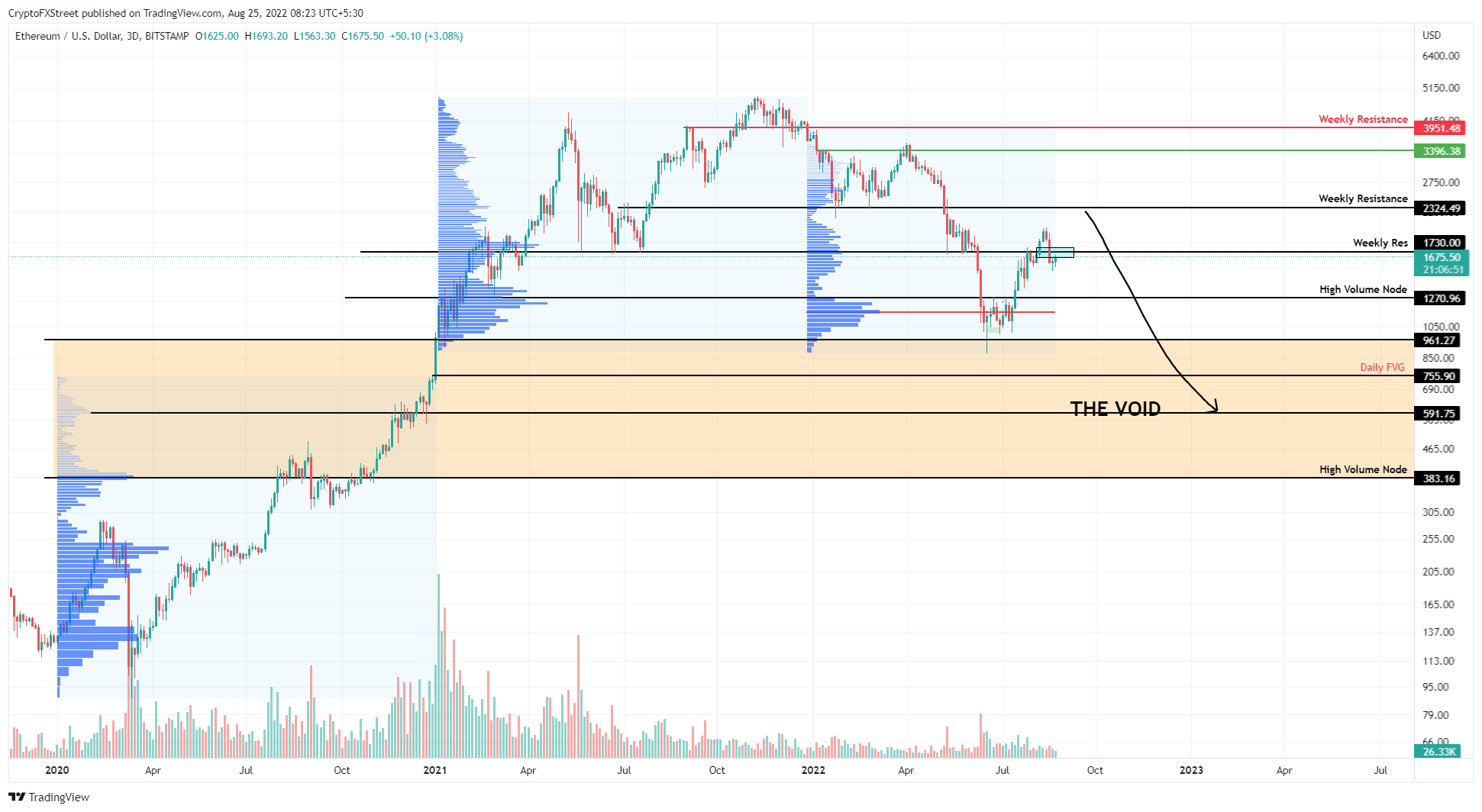 ETH/USD 3-day chart