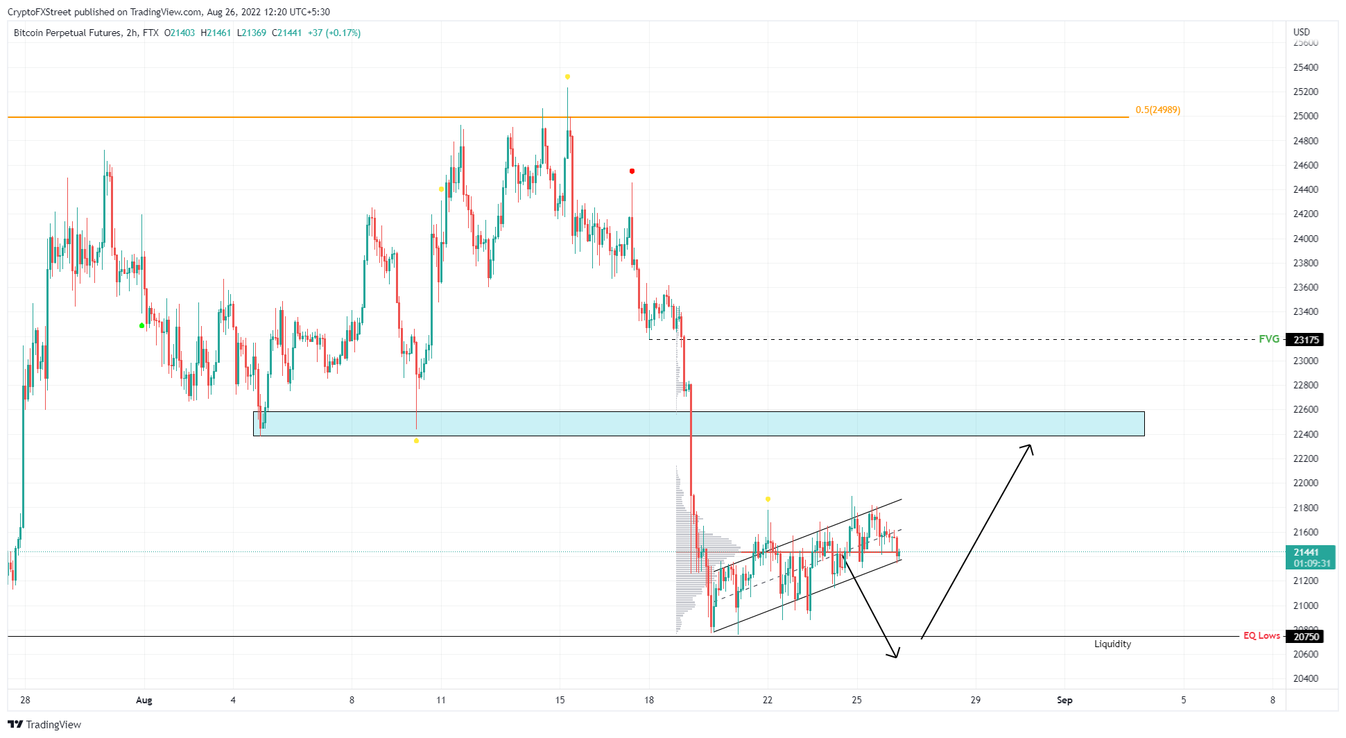 BTC/USDT 1-hour chart