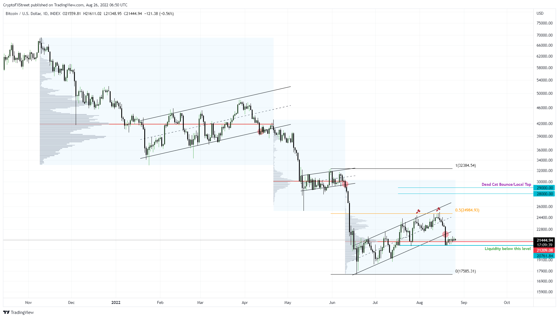 BTC/USDT 1-day chart