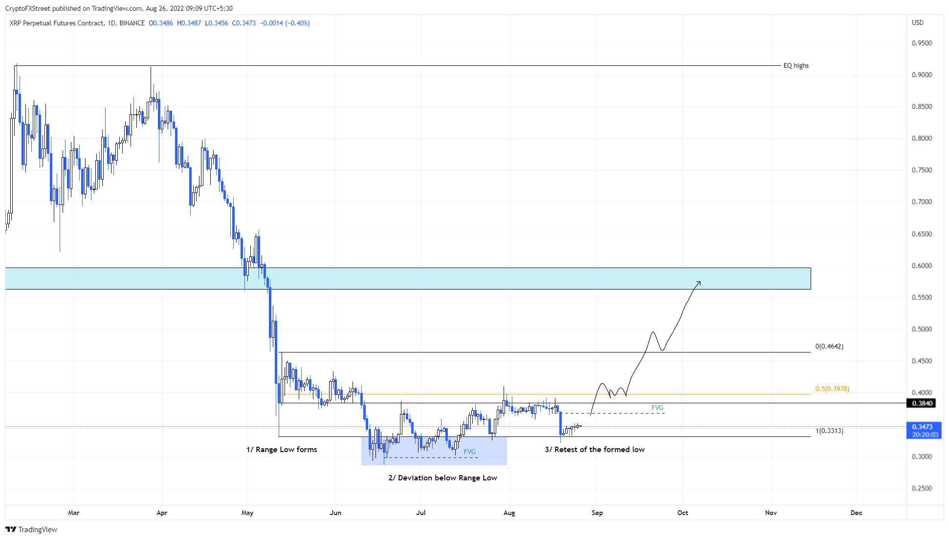 XRP/USDT 1-day chart