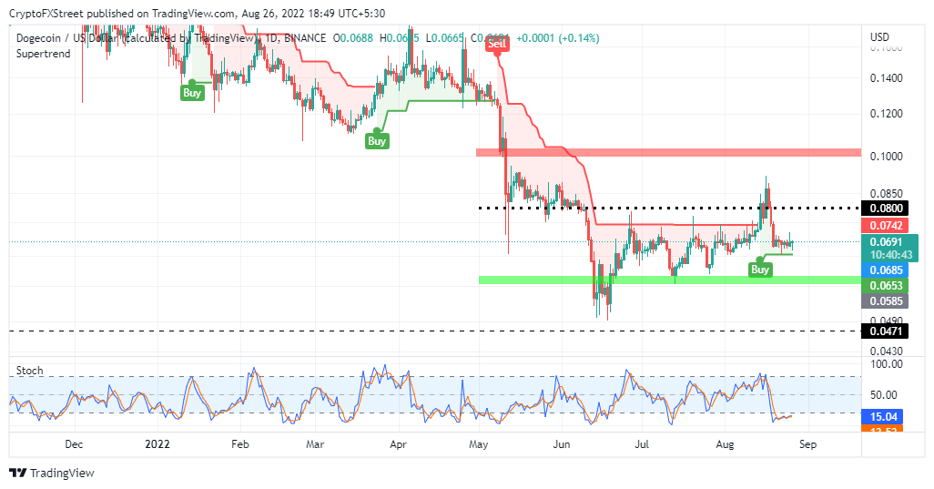 DOGE/USD chart