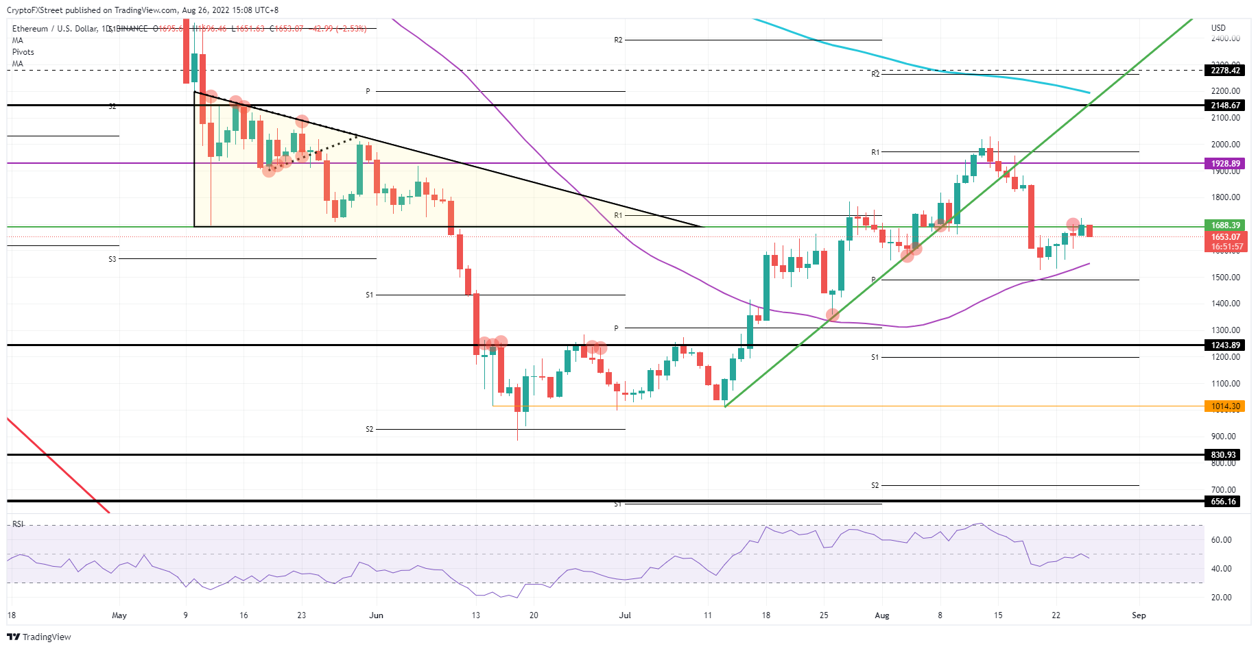 ETH/USD Daily chart