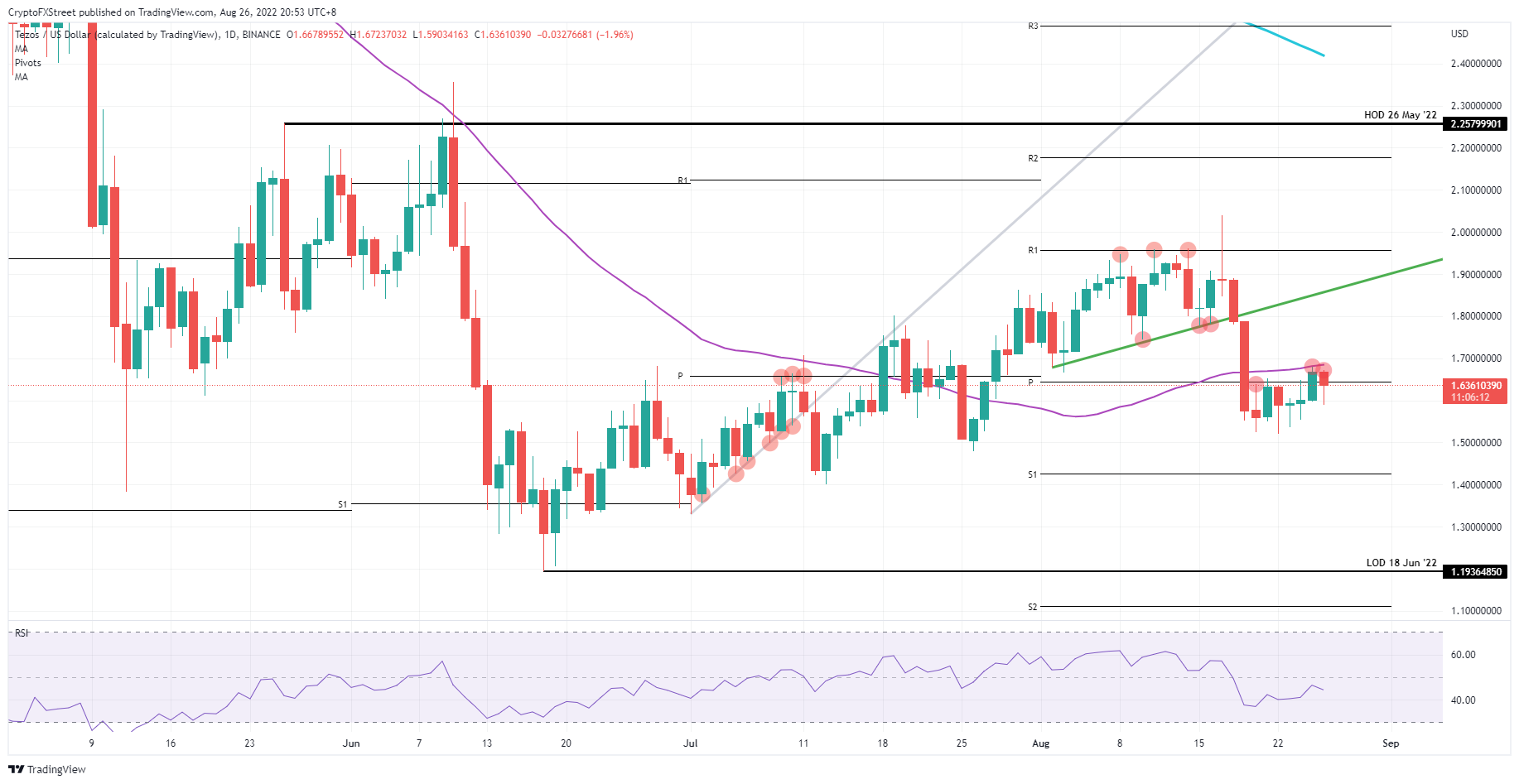 XTZ/USD Daily chart