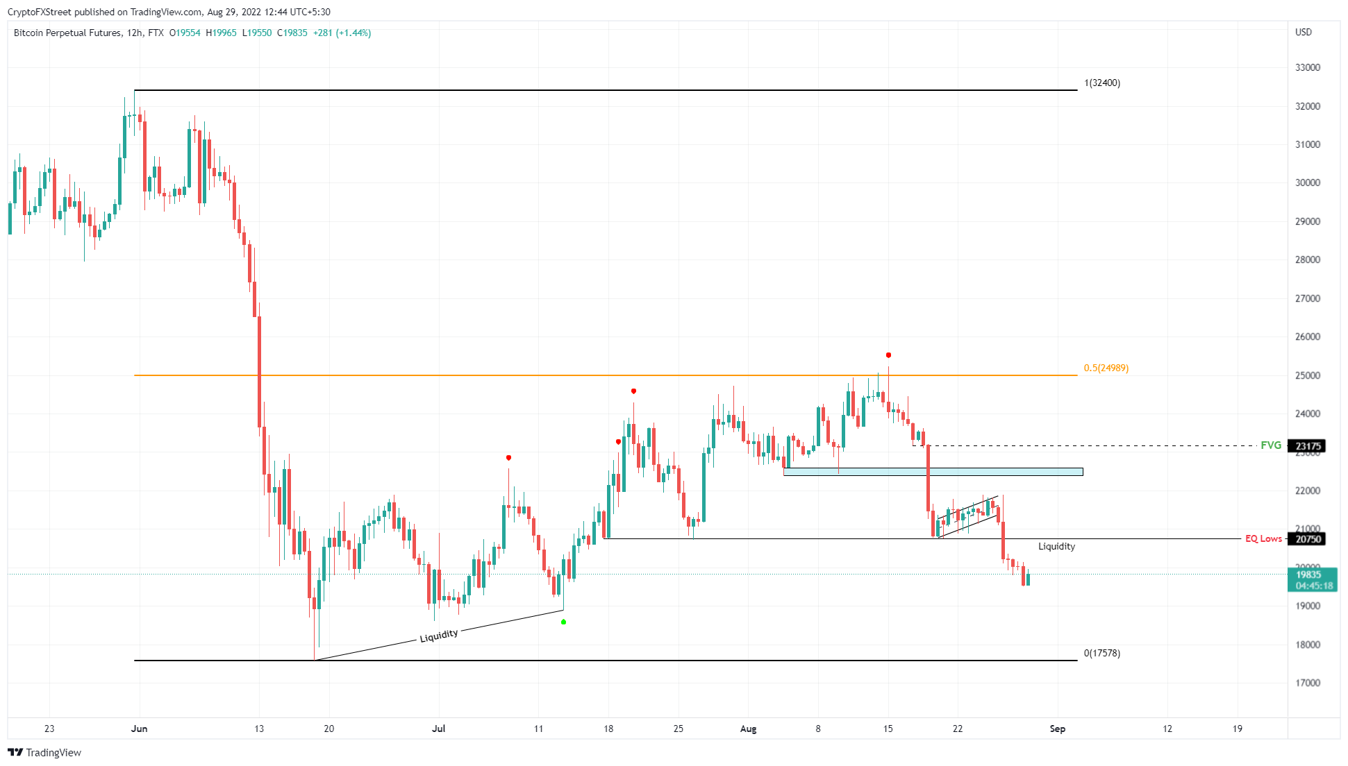 BTC/USD 12-hour chart