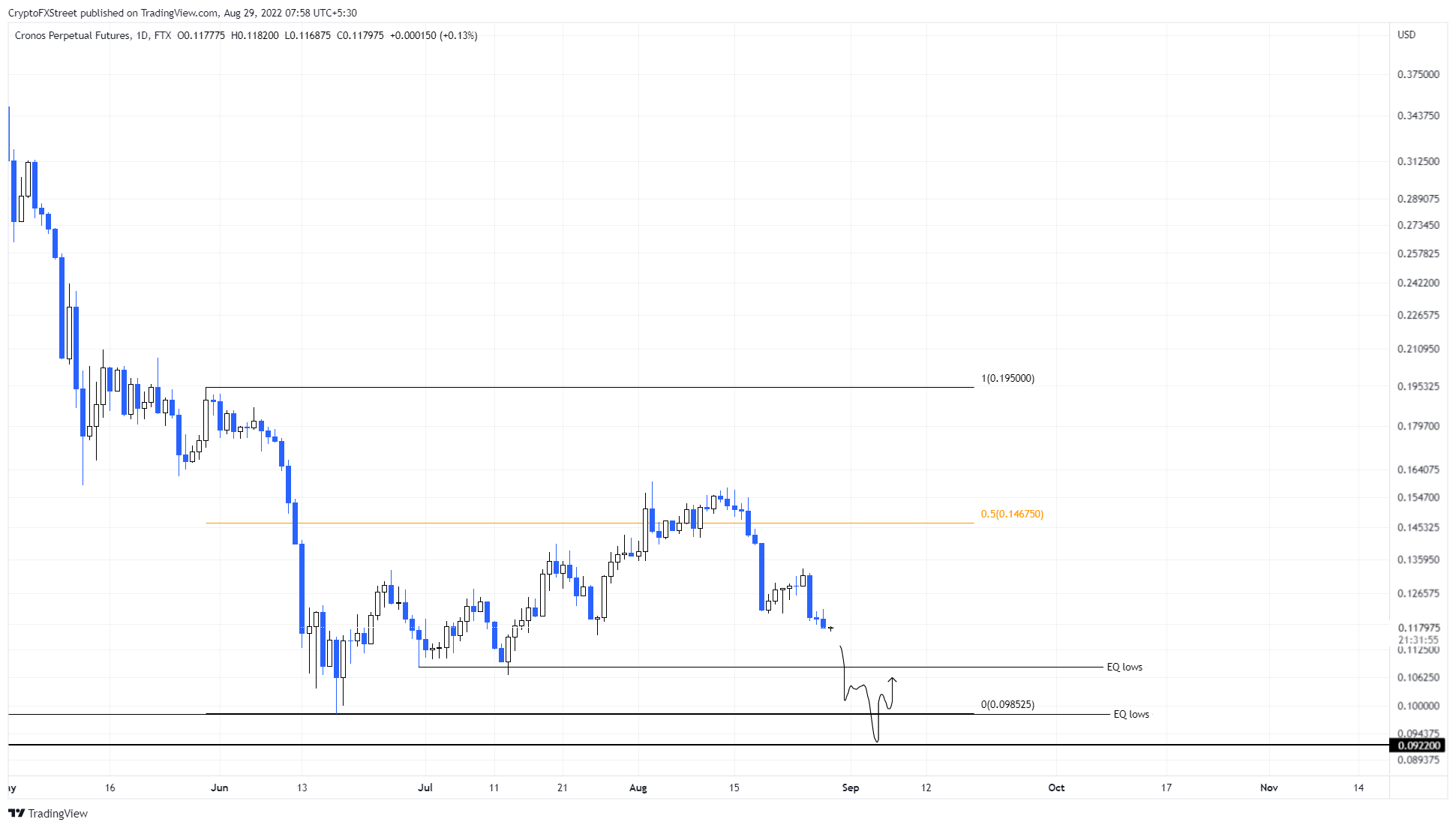 CRO/USDT 1-day chart