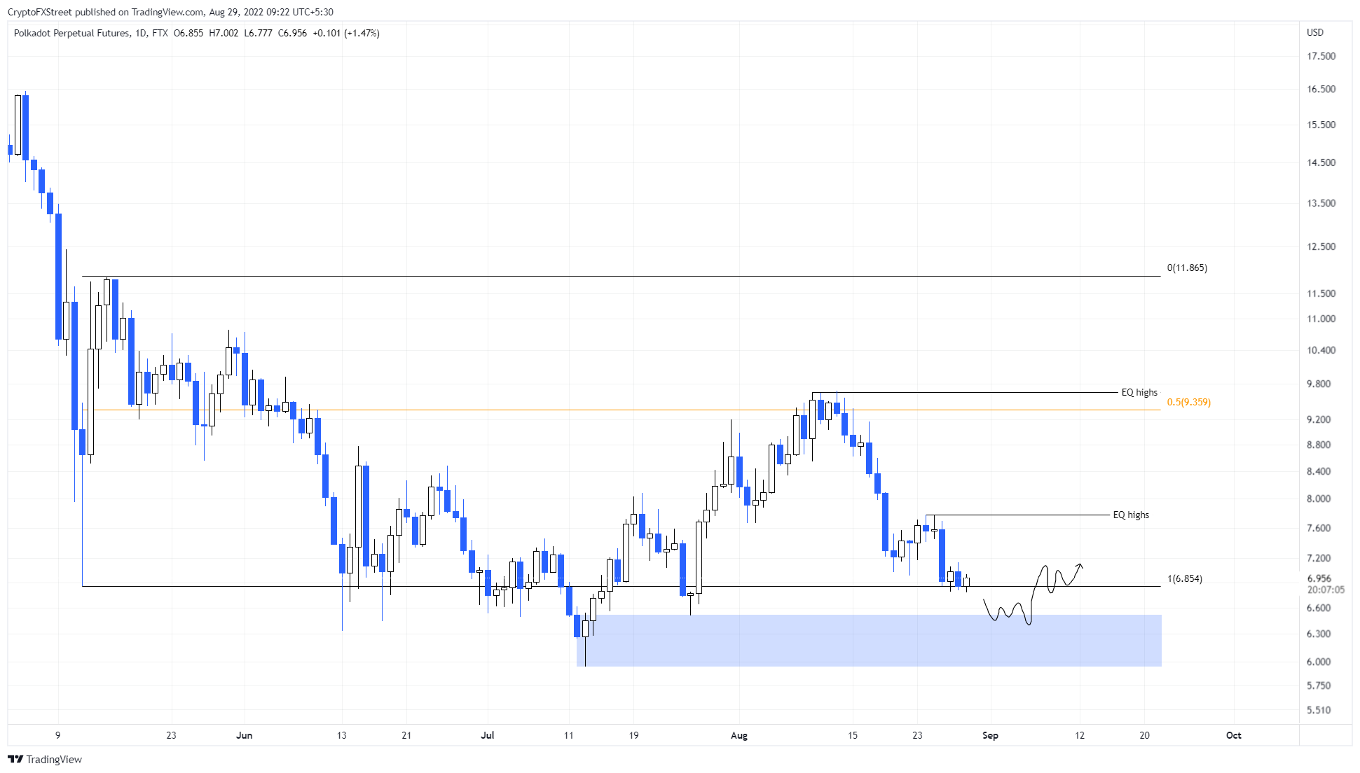 DOT/USDT 1-day chart