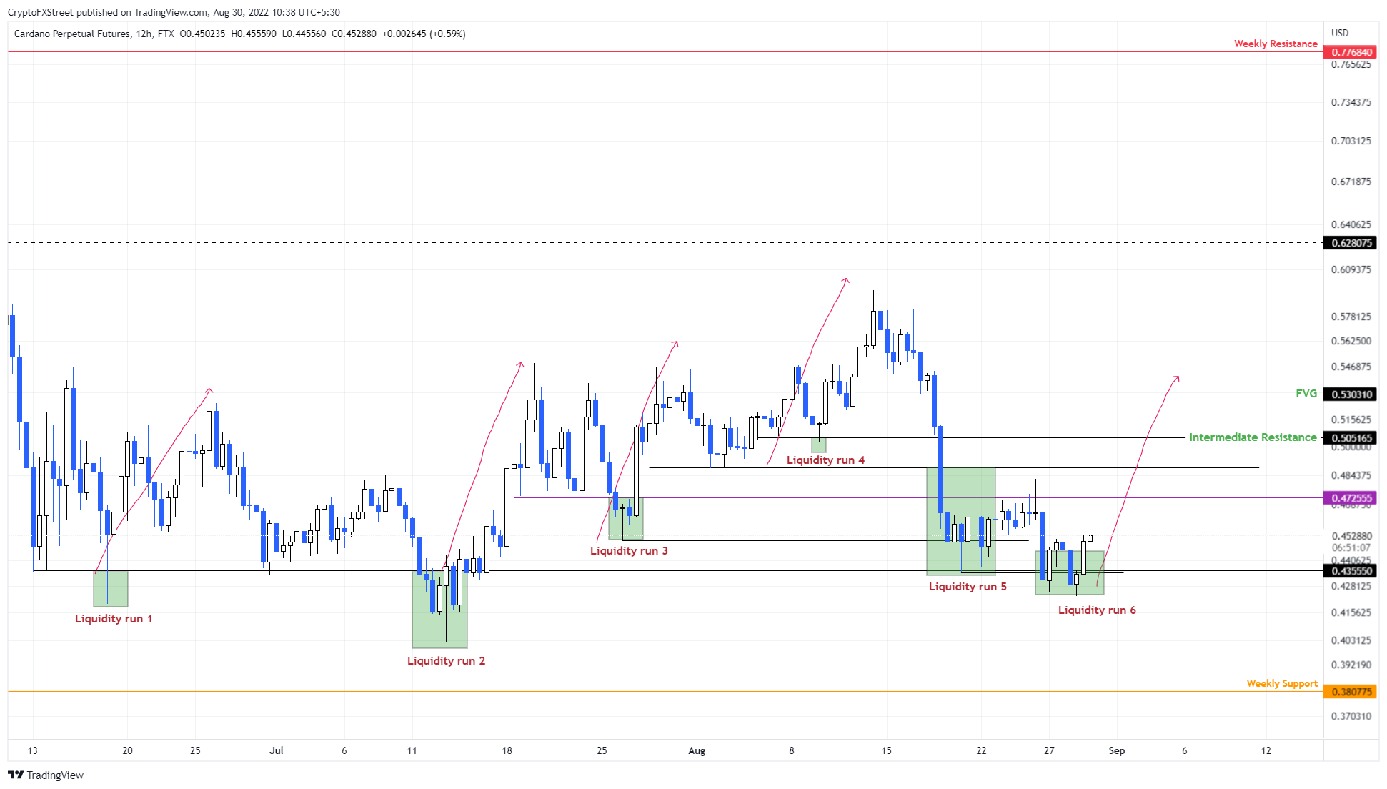 ADA/USDT 1-day 