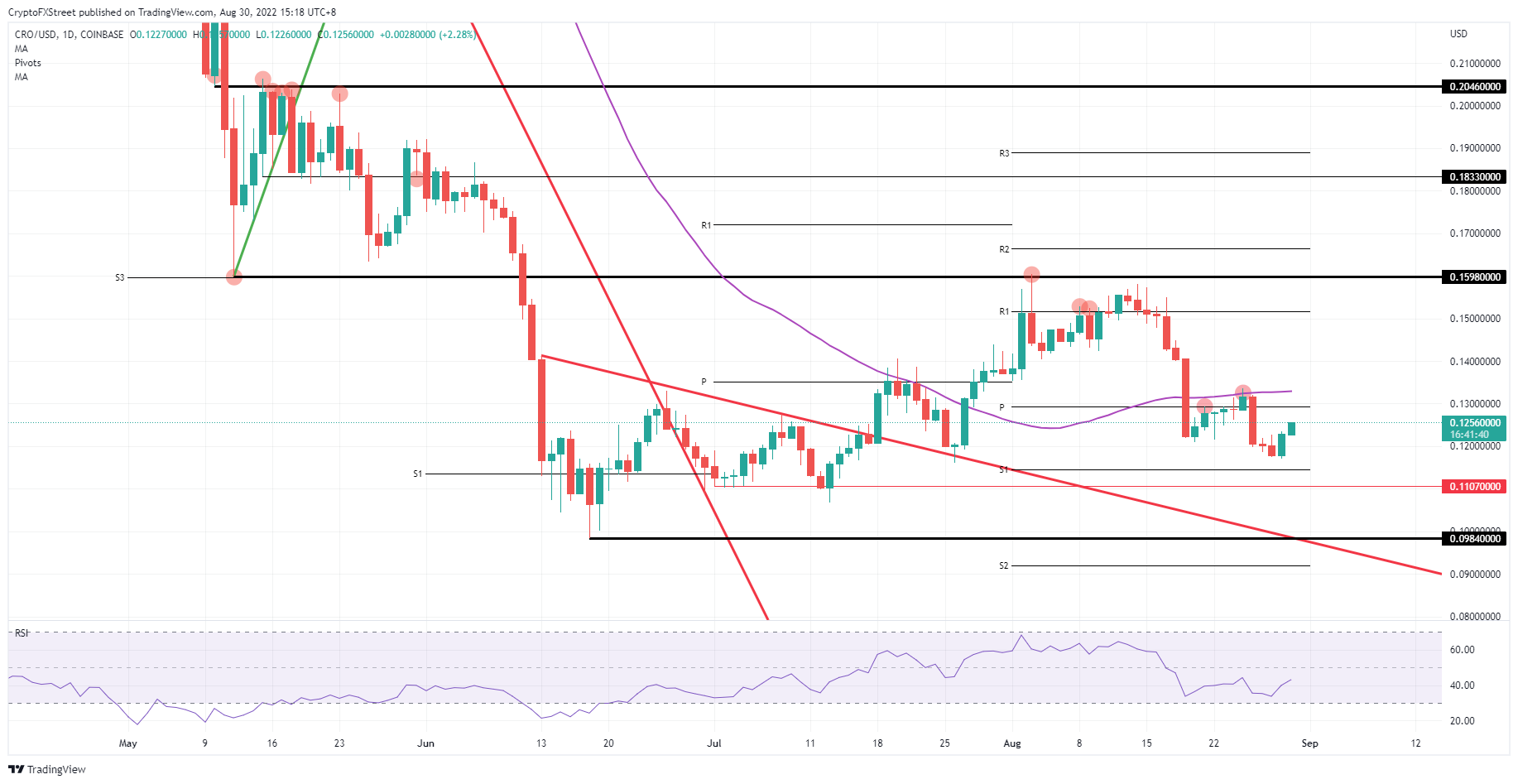 CRO/USD Daily chart