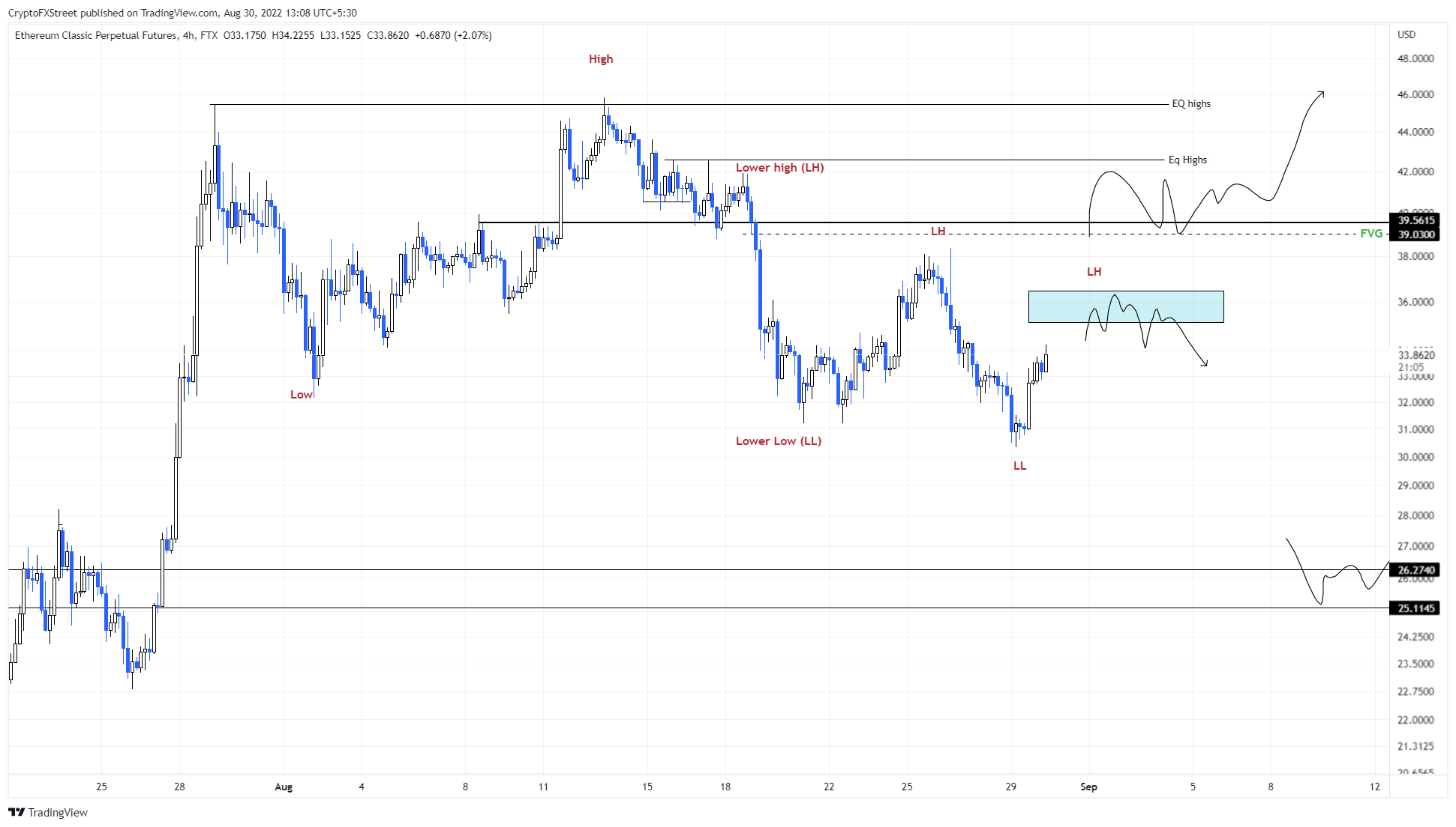 ETC/USDT 4-hour chart