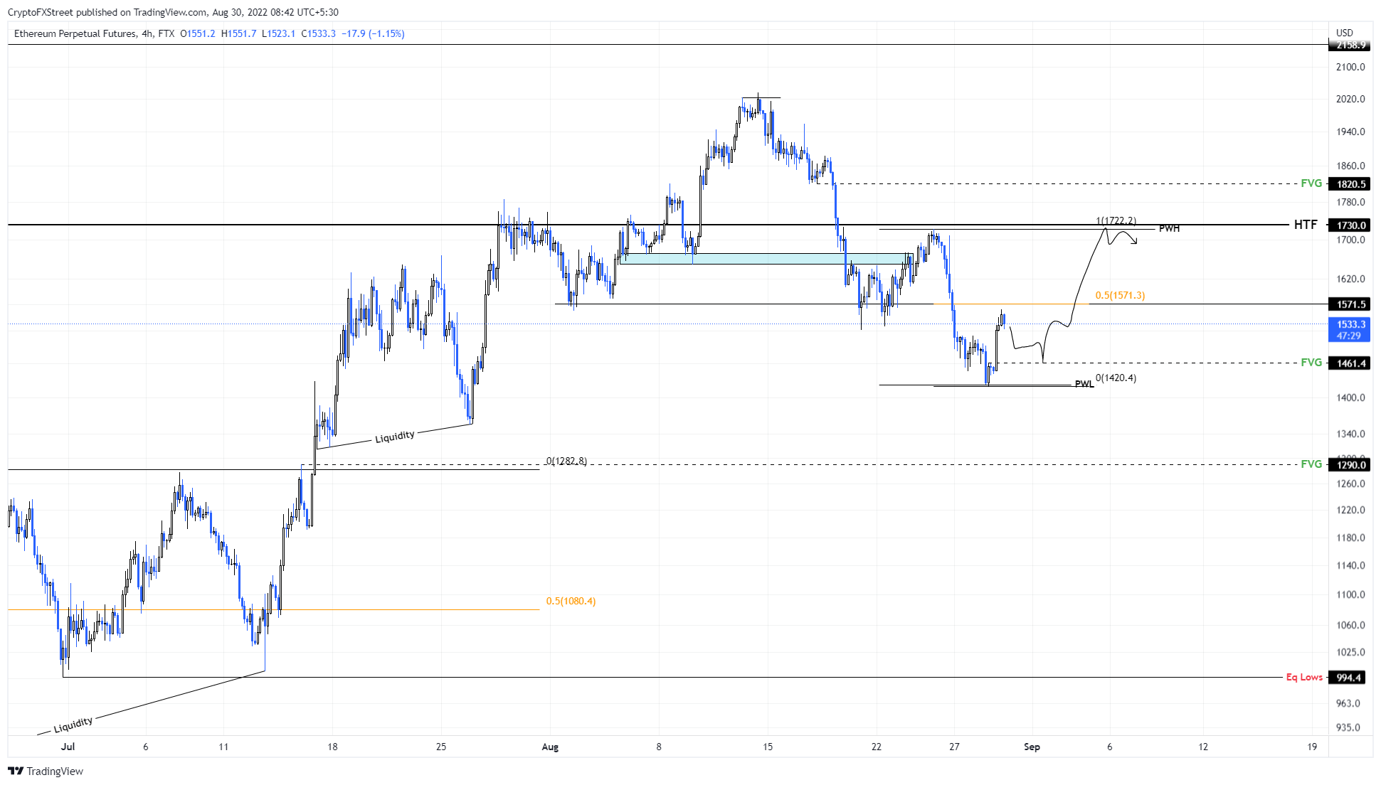 ETH/USDT 4-hour chart