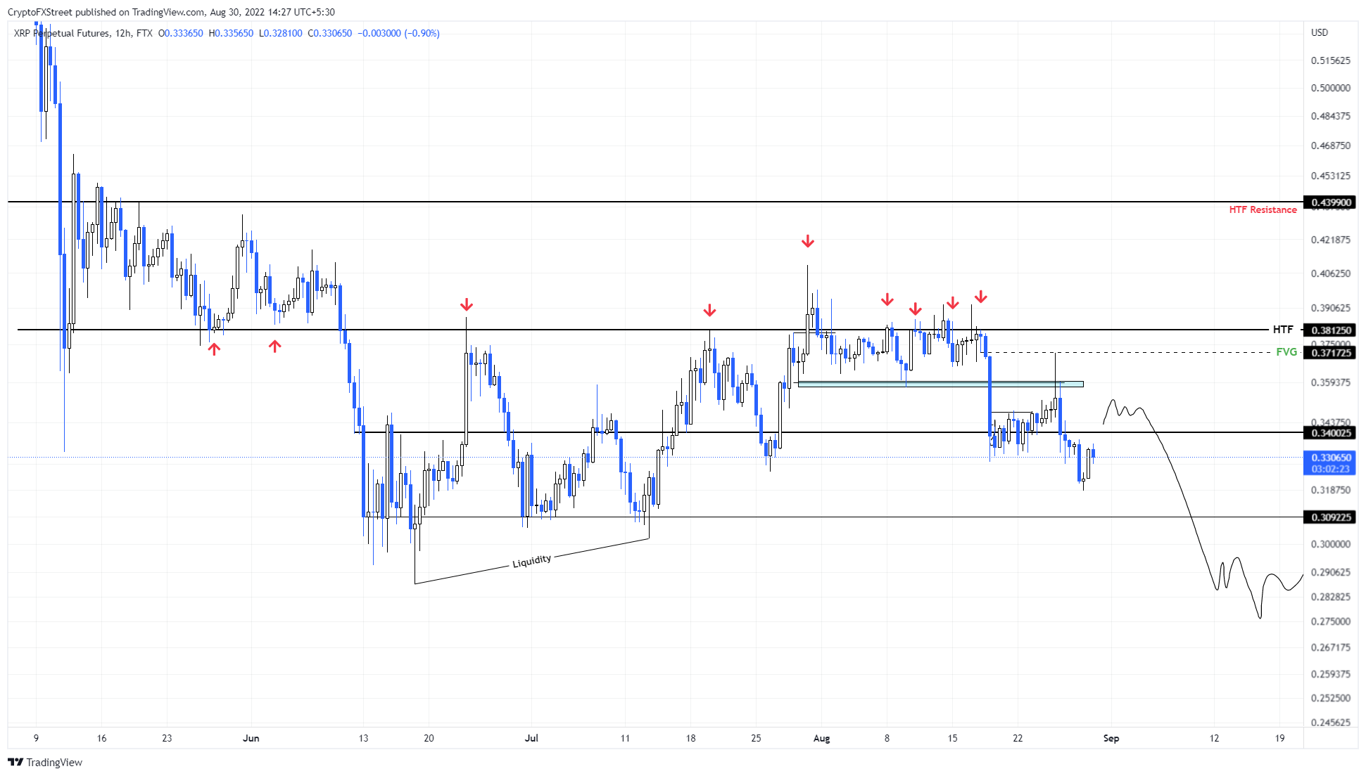 XRP/USDT 12-hour chart