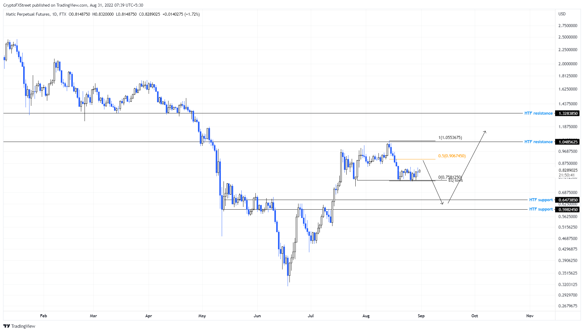 MATIC/USDT 1-day chart