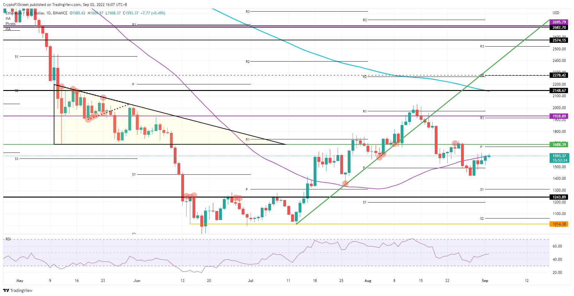 ETH/USD Daily chart