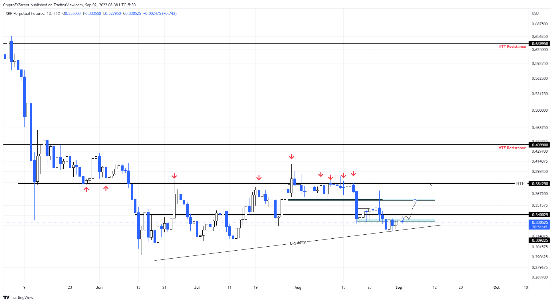 XRP/USDT 1-day chart