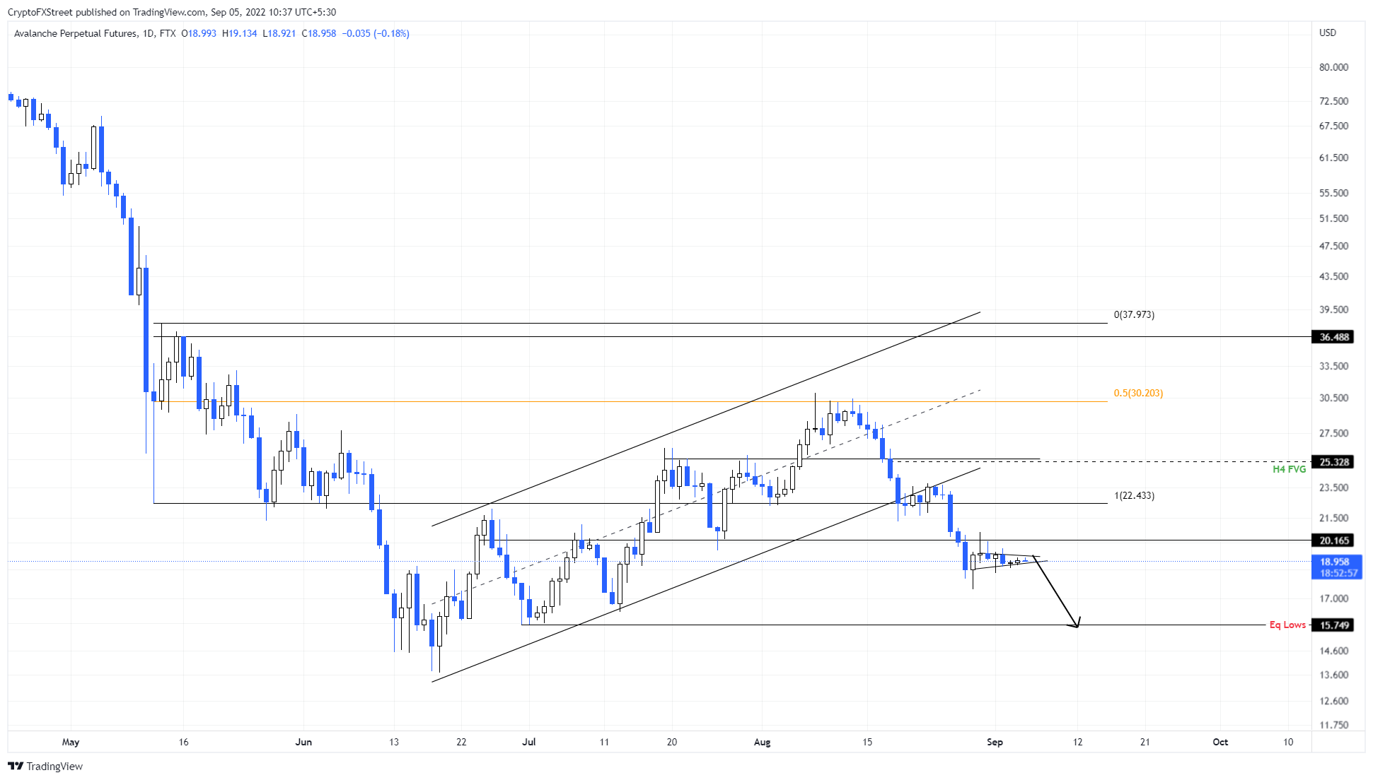 AVAX/USDT 1-day chart