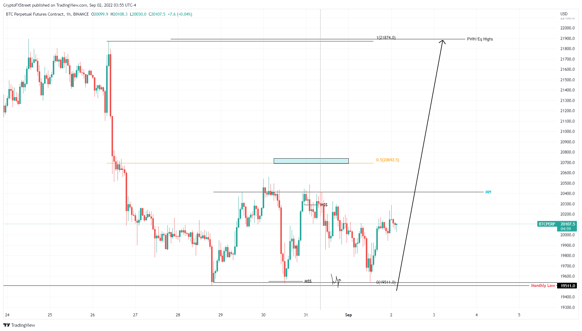 BTC/USDT 1-hour chart