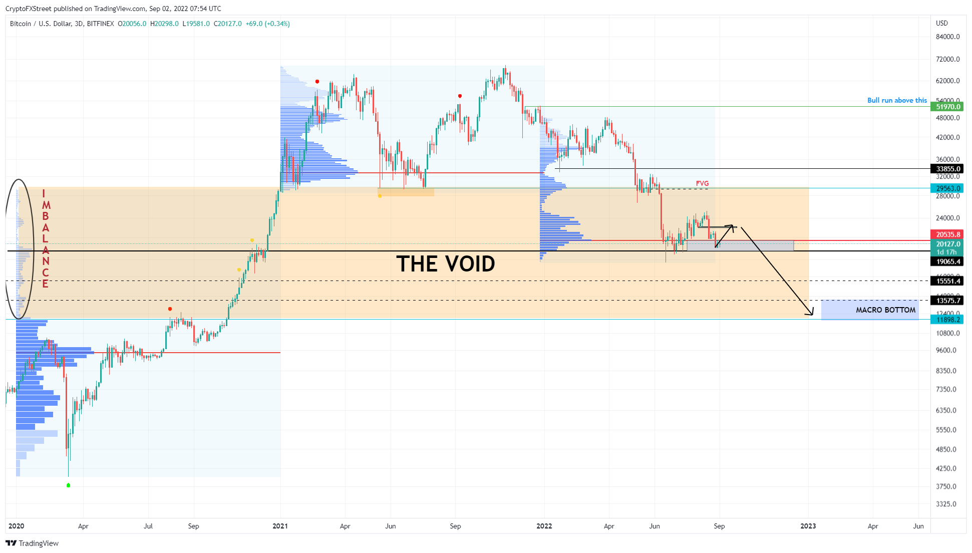 BTC/USDT 1-day chart