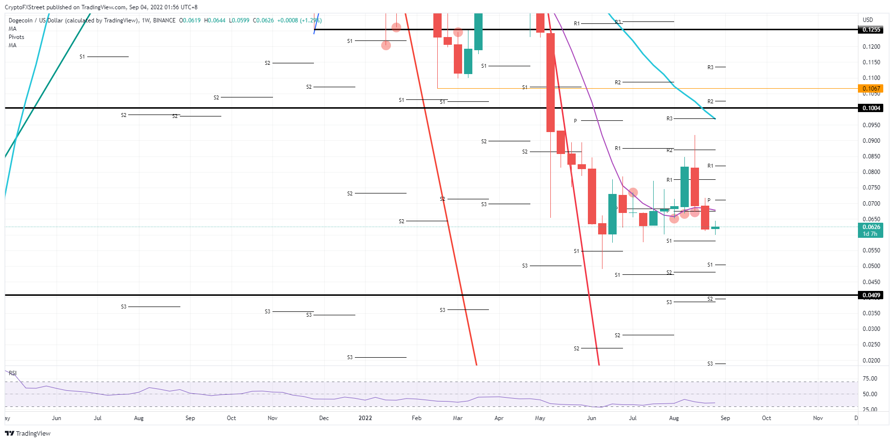 DOGE/USD Weekly chart