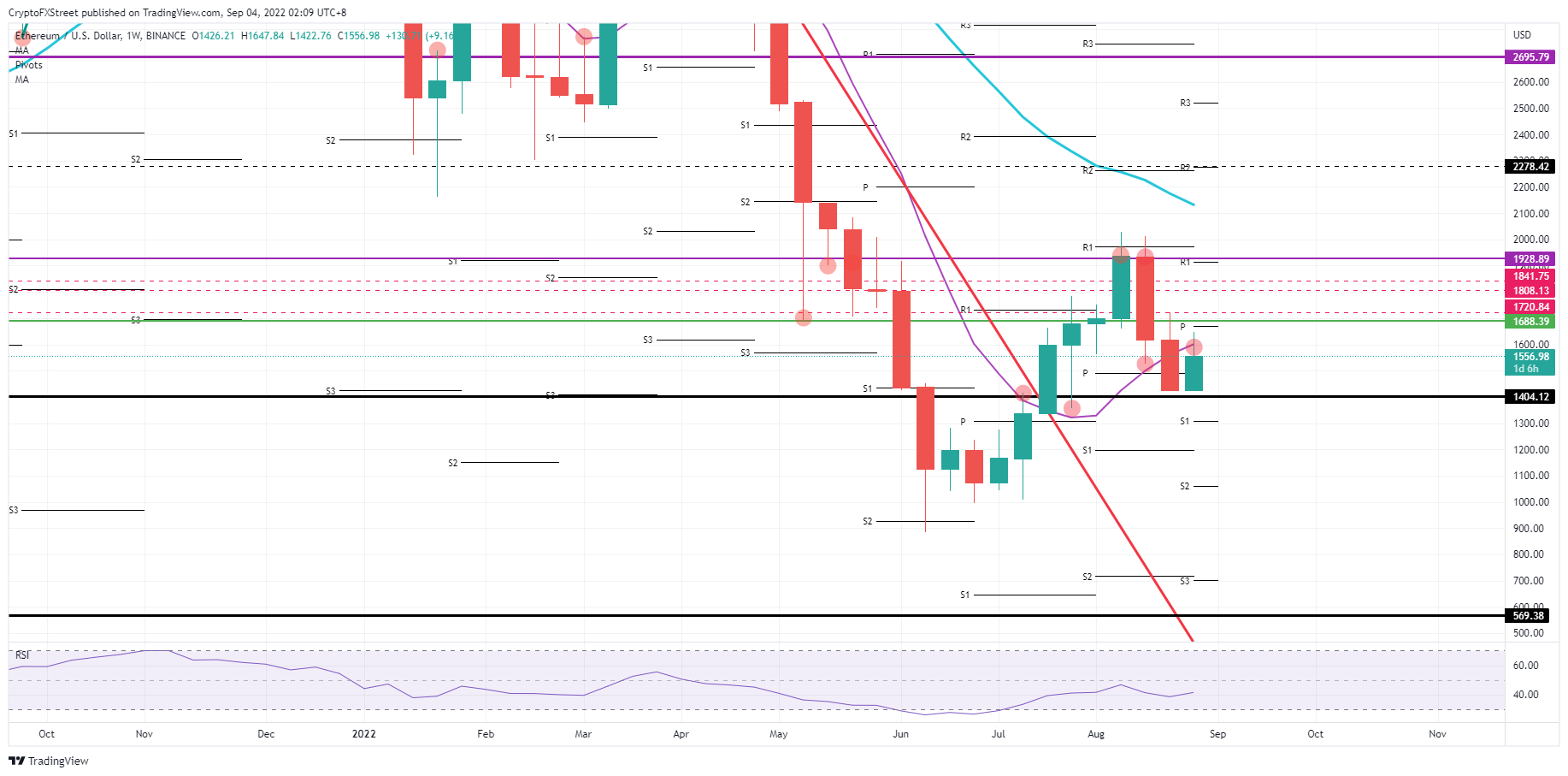 ETH/USD Weekly chart