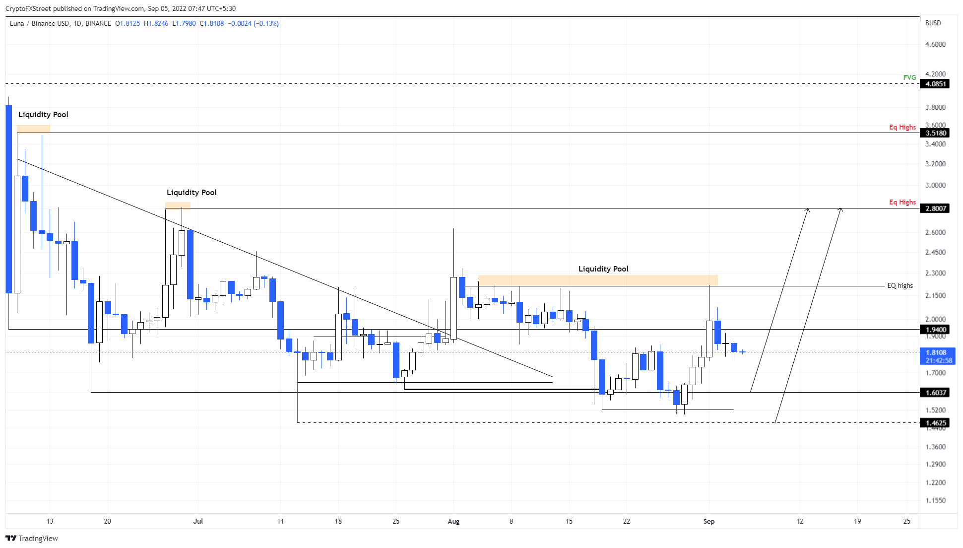 LUNA/BUSD 1-day chart