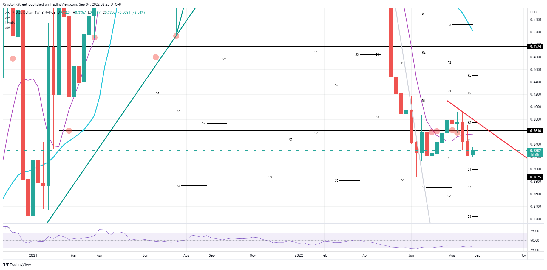 XRP/USD Weekly chart