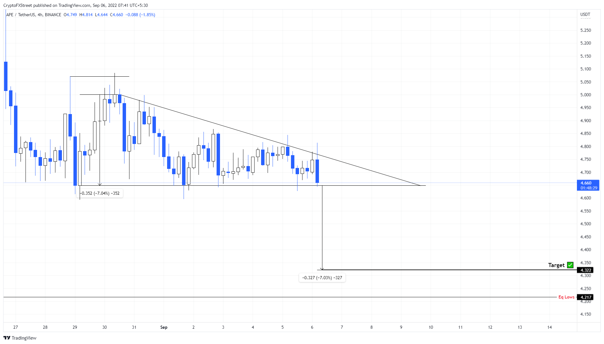 APE/USDT 1-day chart