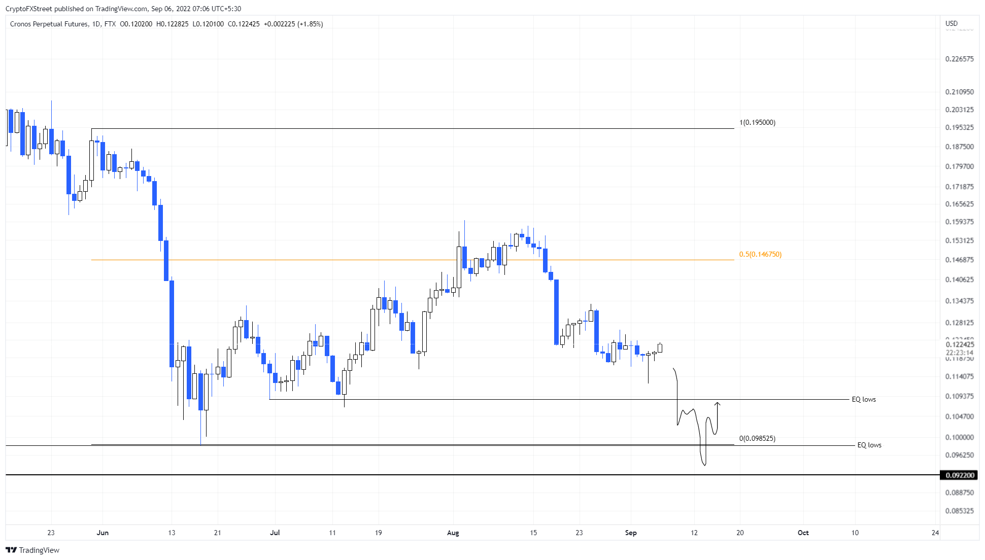 CRO/USDT 1-day chart