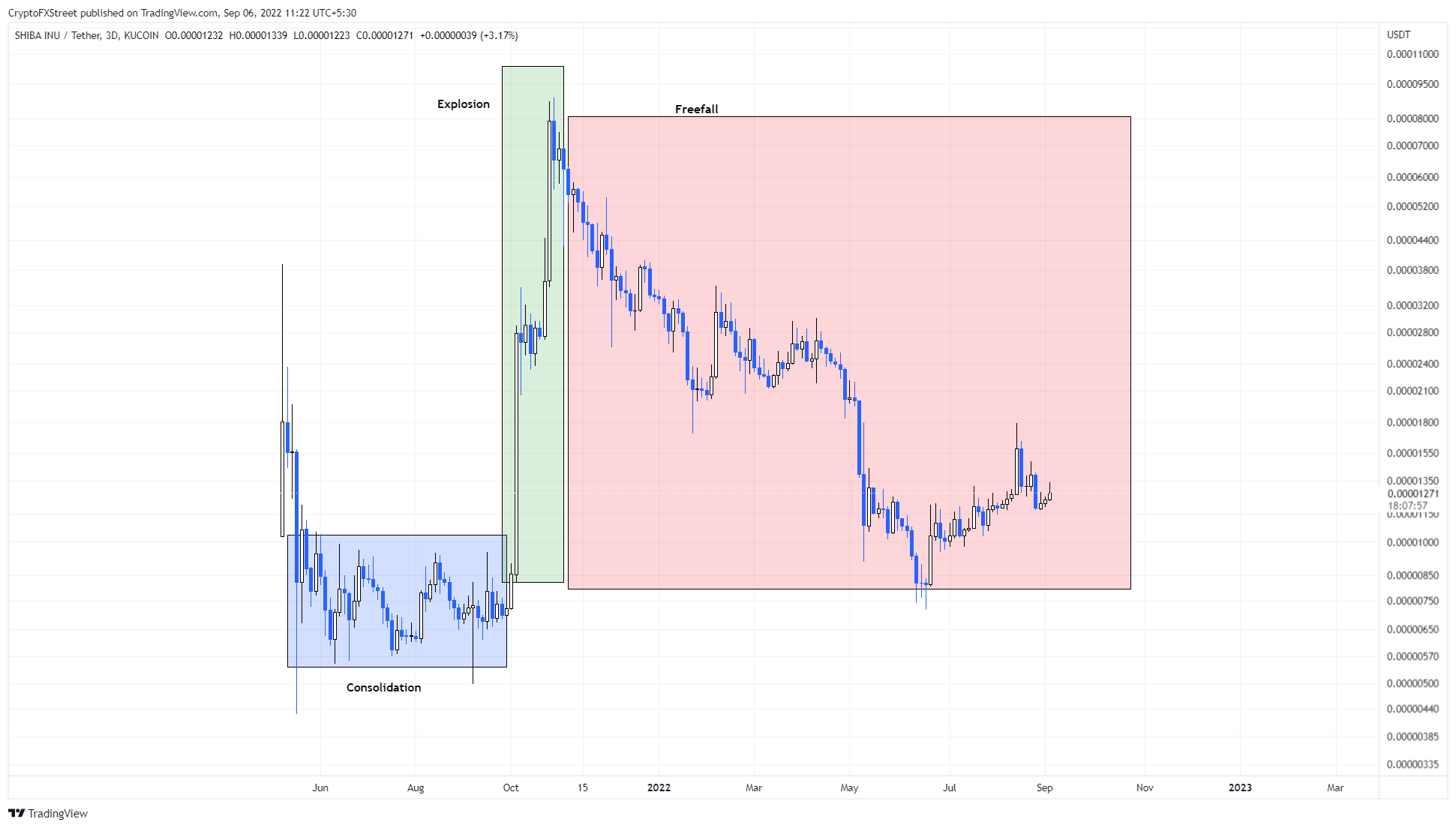 SHIB/USDT 3-day chart