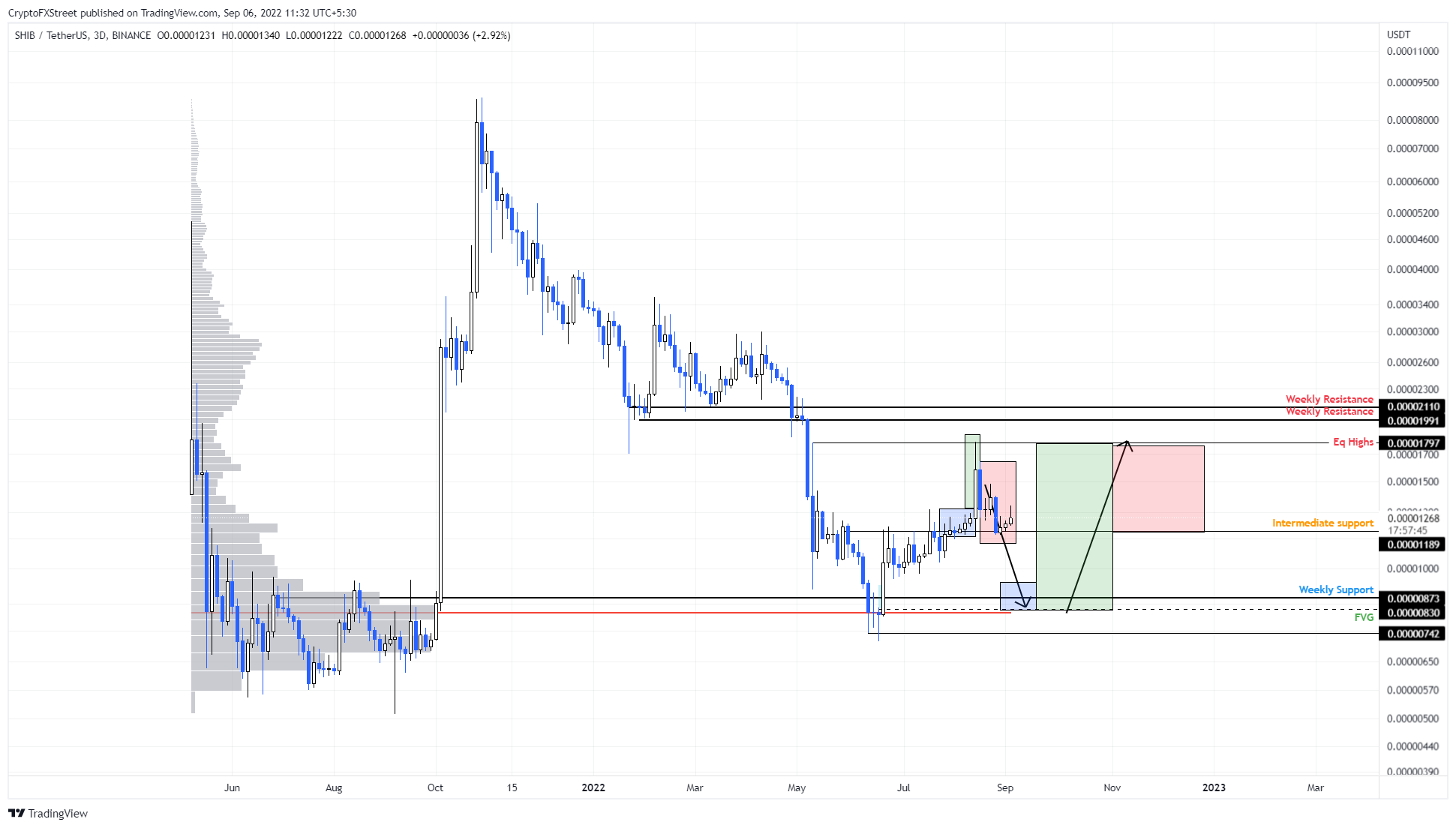 SHIB/USDT 3-day  chart