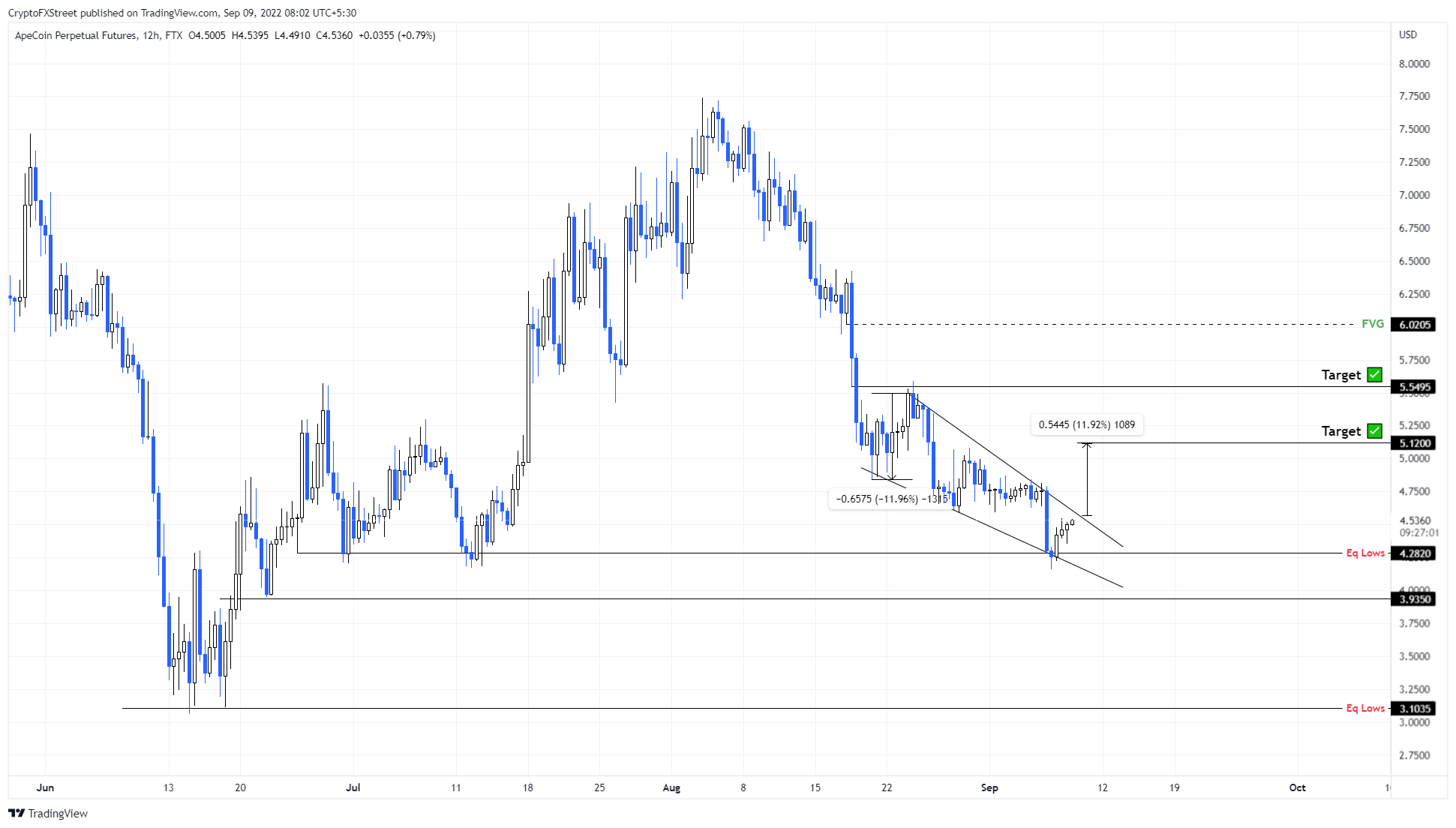 APE/USDT 12-hour chart