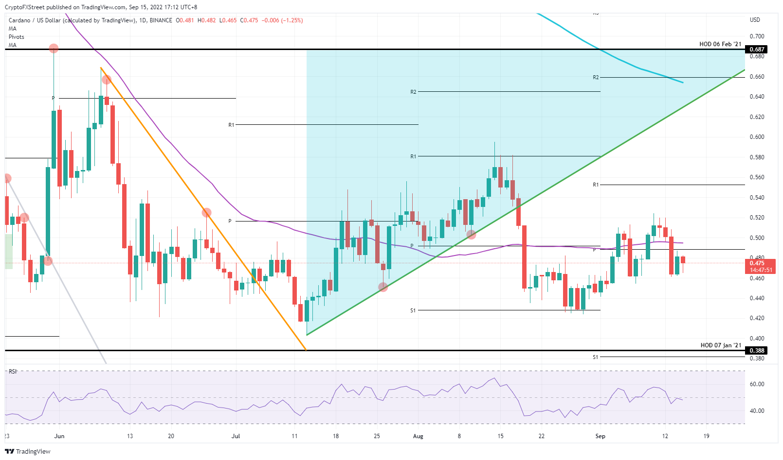 ADA/USD Daily chart