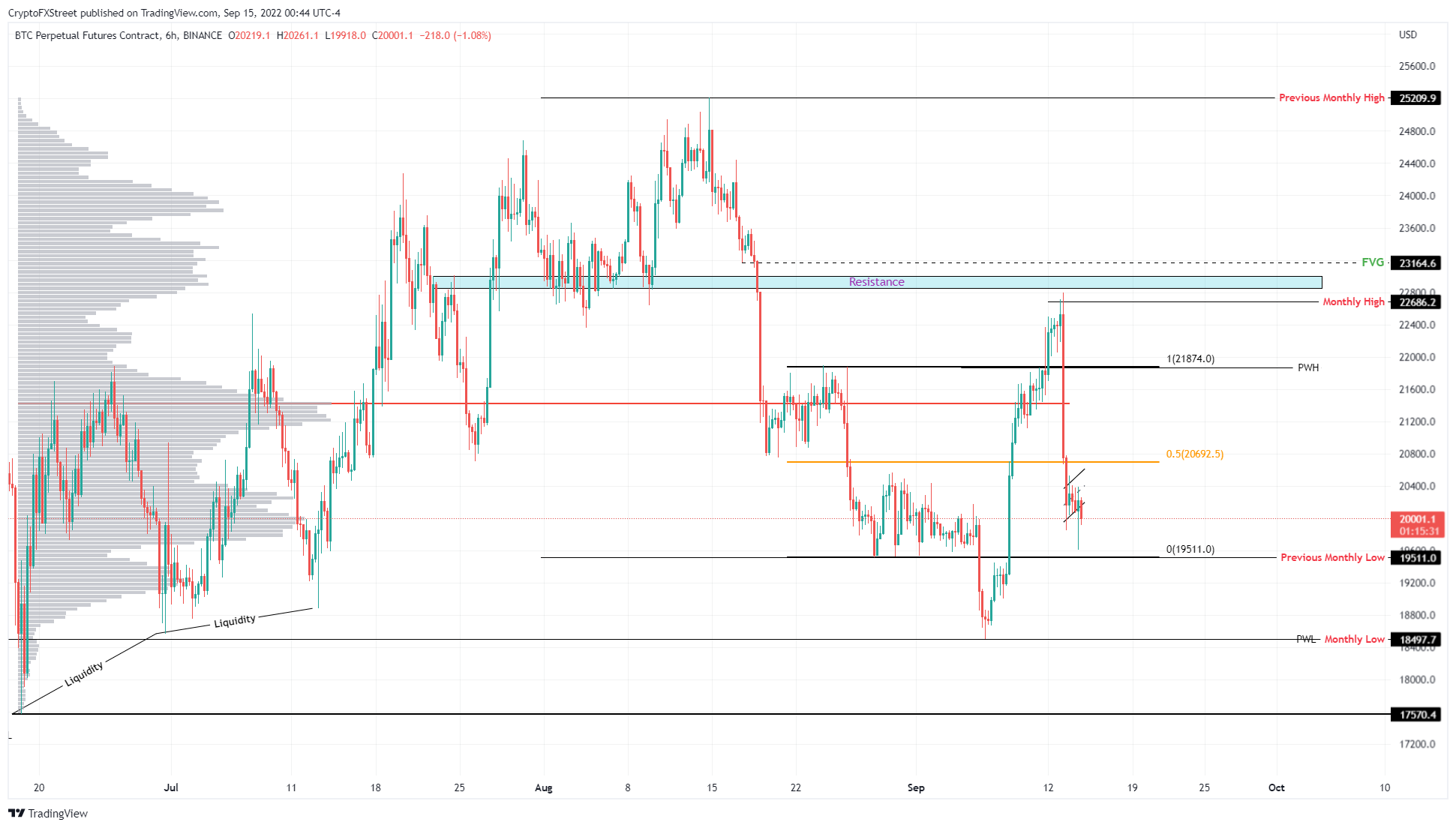 BTC/USD 12-hour chart